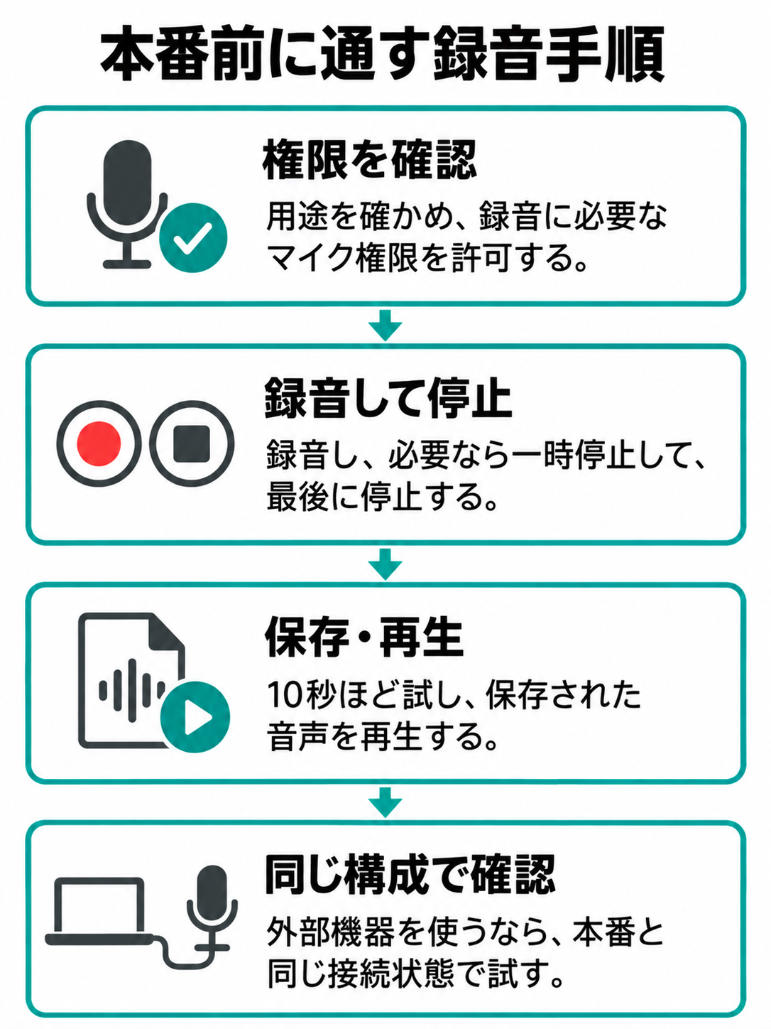 マイク権限の確認、録音と停止、保存と再生、本番と同じ機器での確認を順に示す録音準備フロー