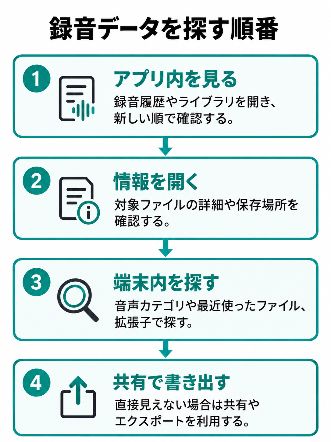 録音アプリ内の一覧、ファイル情報、ファイル管理アプリ、共有や書き出しの順に録音データを探すフロー