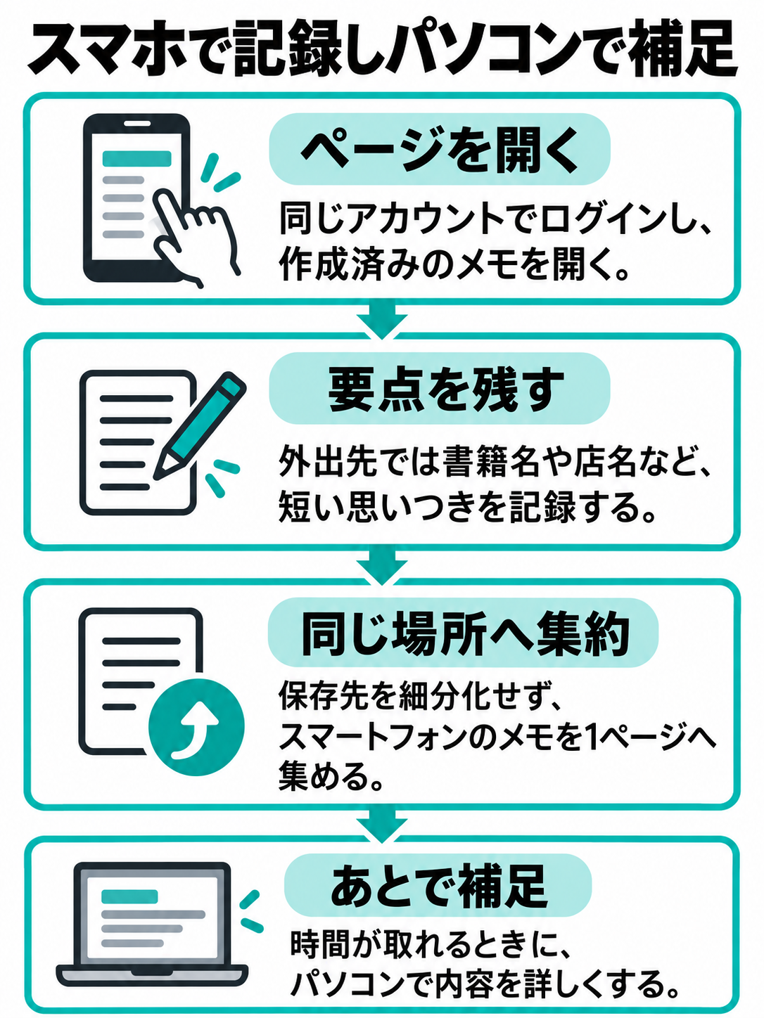 スマートフォンで短い要点を同じメモページへ集め、時間があるときにパソコンで補足・分類する流れの図解