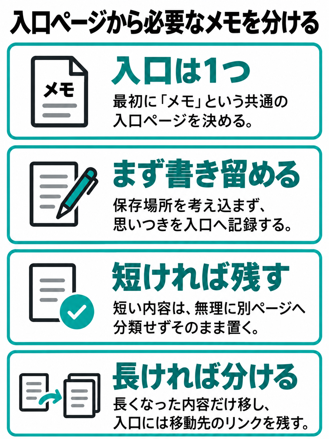思いつきを1つの入口ページへ集め、短いメモは残し、長くなった内容だけ別ページへ移してリンクを残す流れの図解