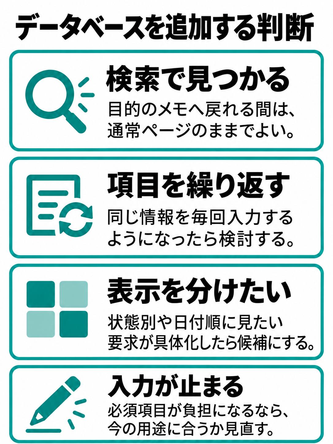 検索で足りる場合は通常ページを続け、同じ項目の反復、状態別表示、日付順整理が必要ならデータベースを検討する判断図