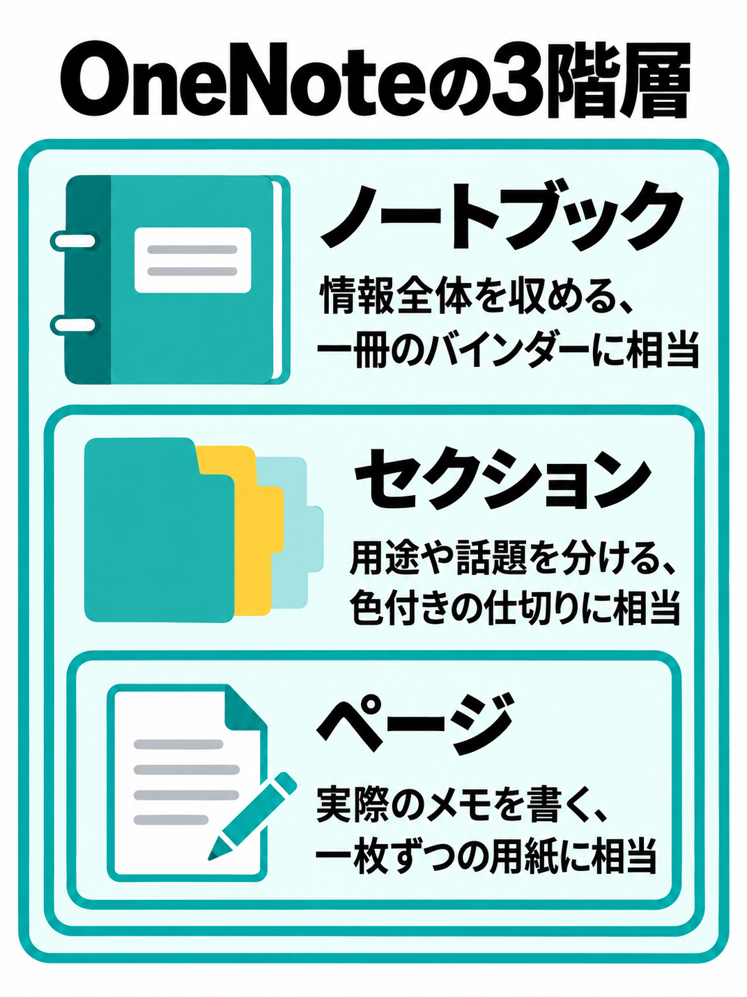 ノートブックを大きなバインダー、セクションを仕切り、ページを用紙として、上位から下位へつながる3階層を示す図