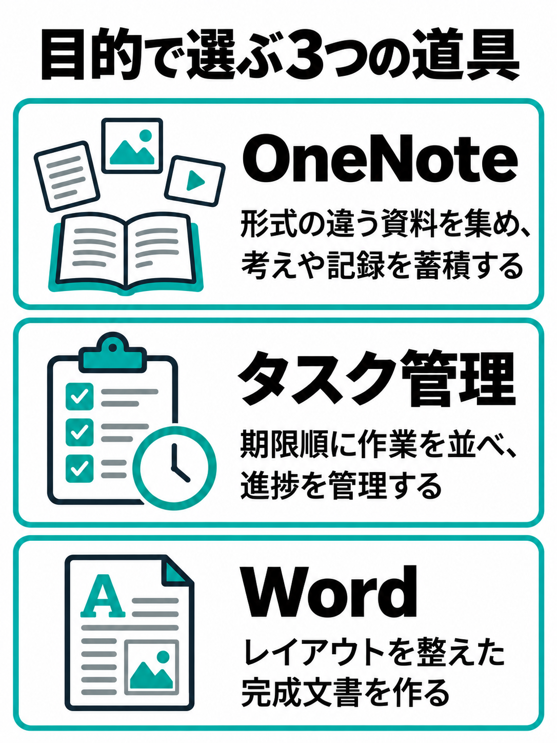 資料をためて考えるならOneNote、期限順の作業管理ならタスク管理アプリ、完成文書ならWordと、目的別の選択を示す比較図