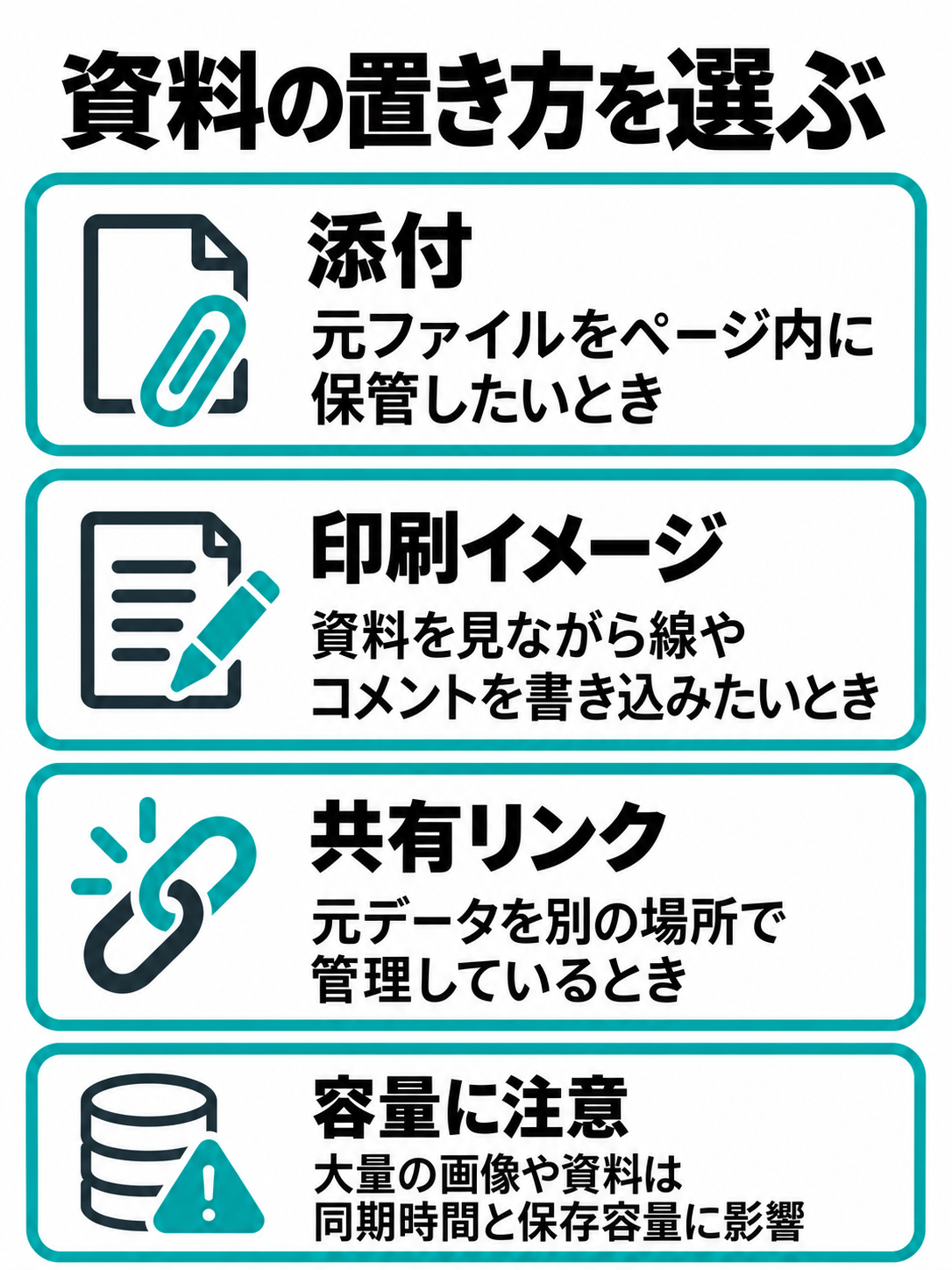 元ファイルの保管は添付、資料への書き込みは印刷イメージ、大容量や共有元がある資料は共有リンクという選択肢を示す比較図