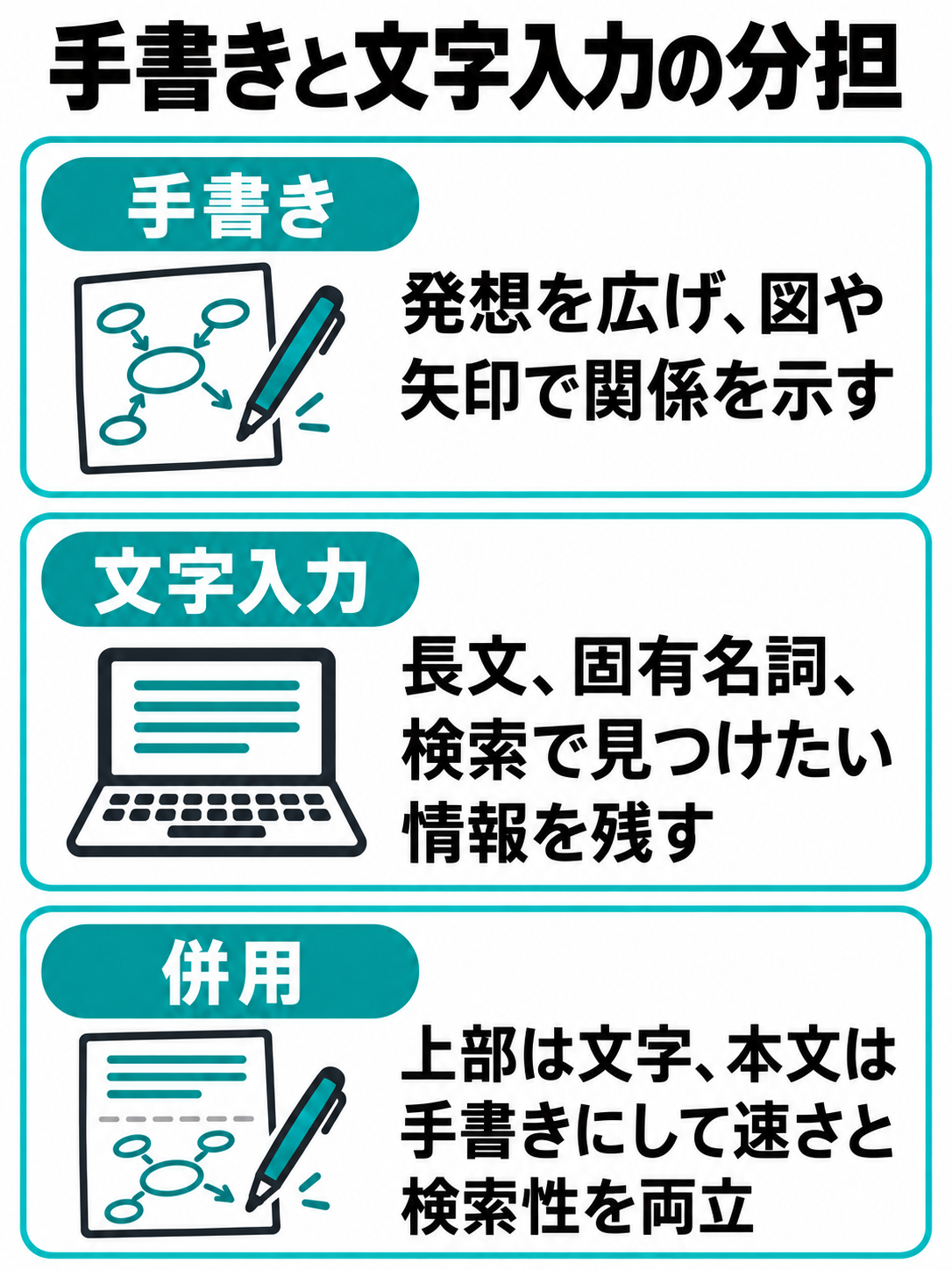 会議名や日付、固有名詞、検索したい情報は文字入力、発想や図、関係の表現は手書きに分ける比較図