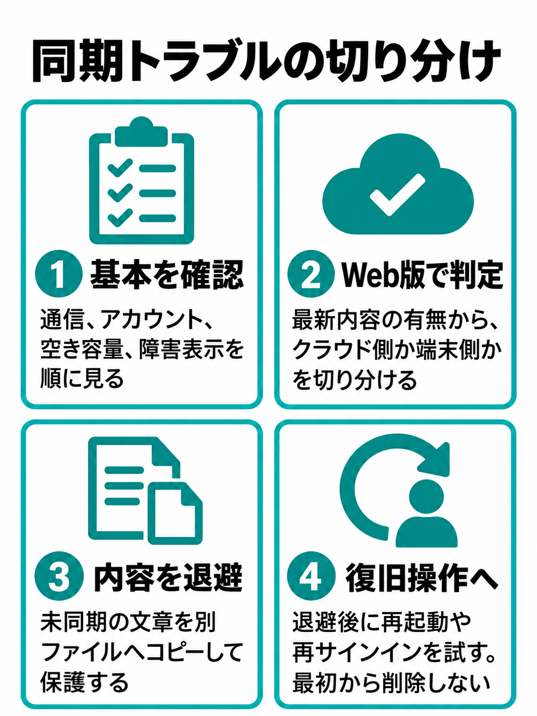 通信・アカウント・空き容量などを確認し、Web版で保存状況を切り分け、未同期メモを退避してから再起動や再サインインへ進む流れ