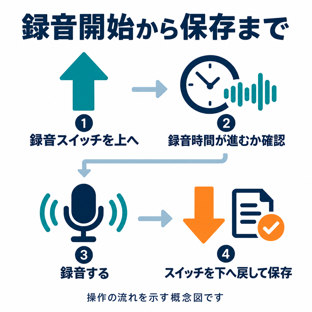 録音スイッチを上へ動かし、時間の進行を確認して録音し、下へ戻して保存する概念図。実機の操作部は描いていない。