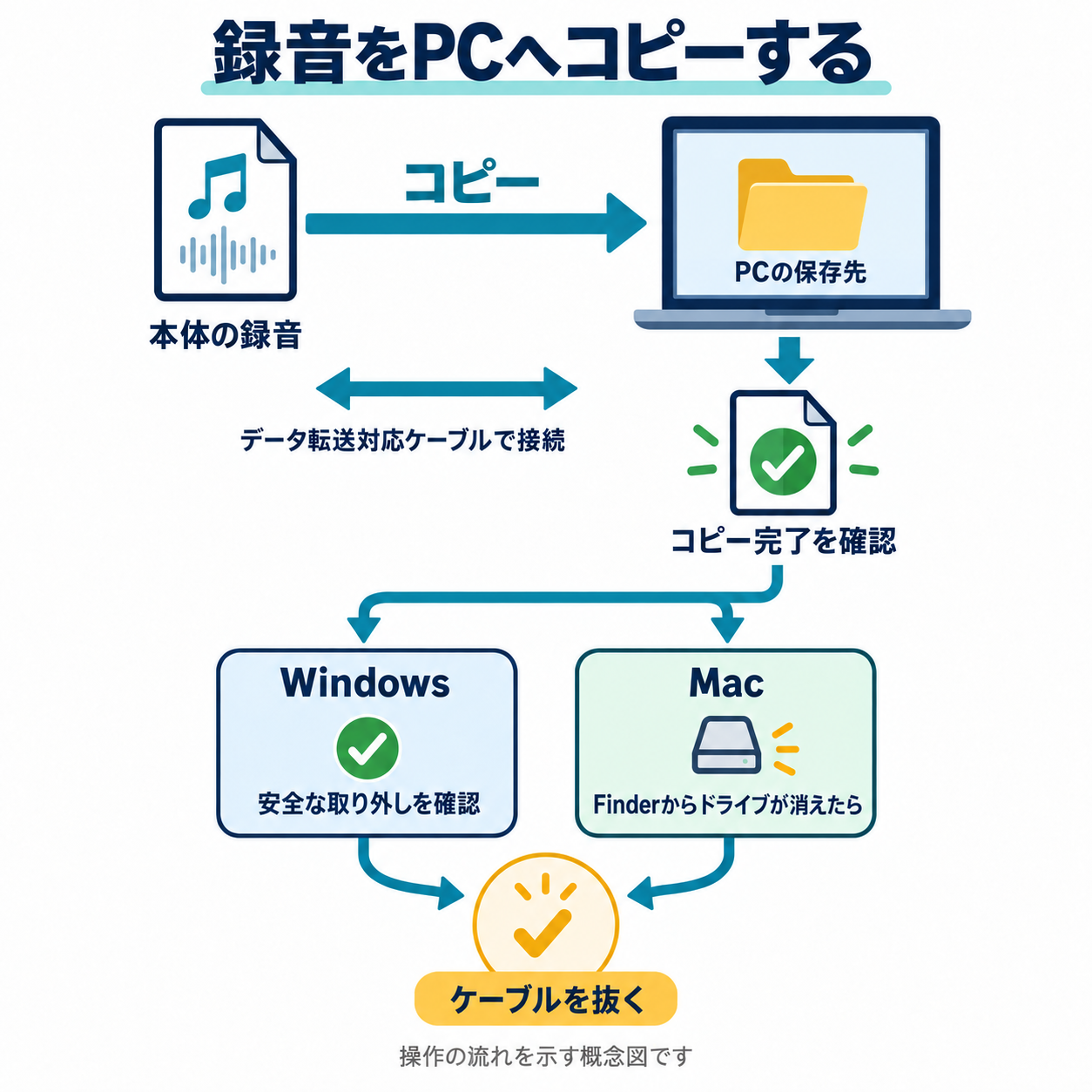 録音ファイルをPCへコピーし、完了後にWindowsまたはMacの取り外し操作を確認してからケーブルを抜く流れ。