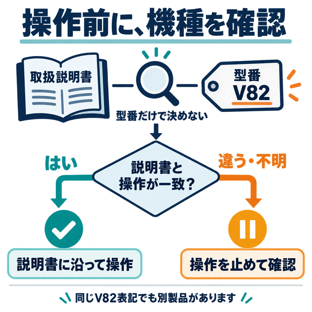 型番だけで判断せず、説明書と操作が一致するか確認する分岐図。違う場合や不明な場合は操作を止める。