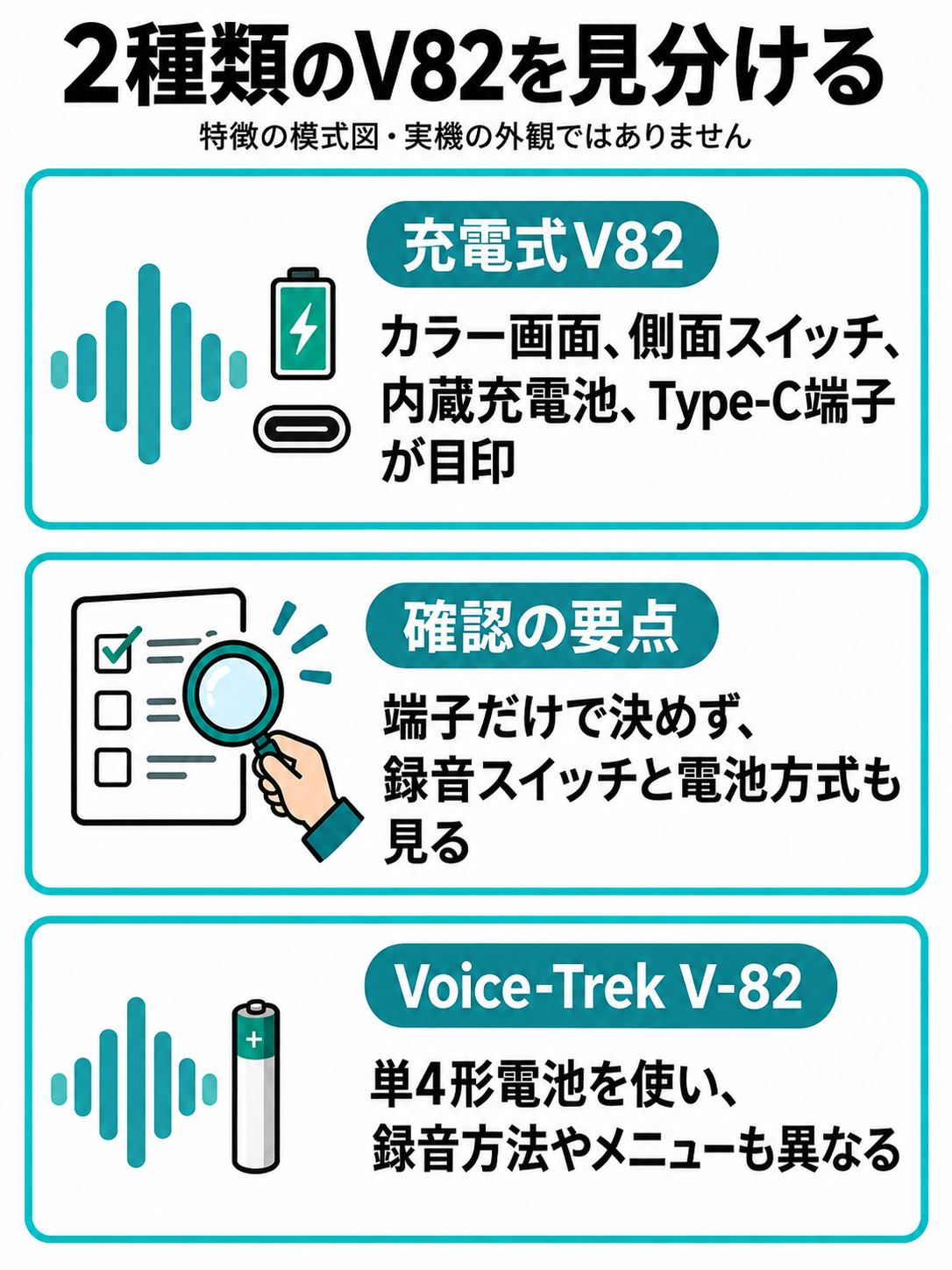 充電式V82とVoice-Trek V-82の画面・録音操作・電池方式の違いと確認の要点を示す模式図