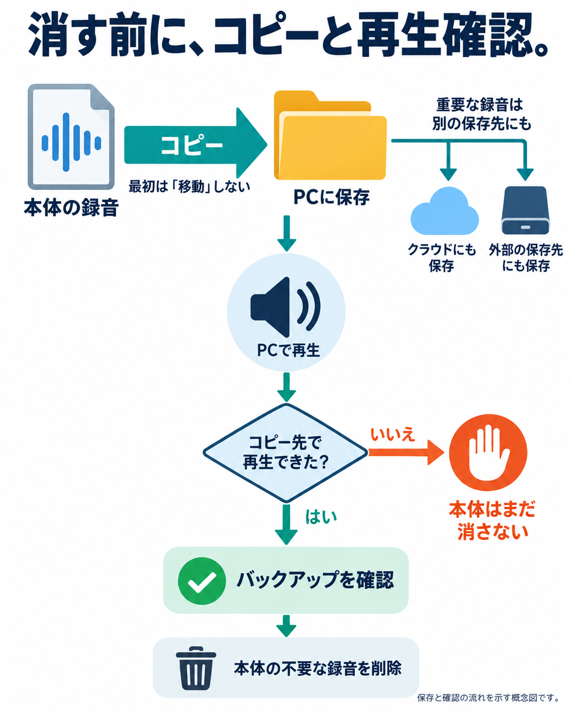 削除前のコピー・再生確認と、再生できない場合に削除を止める分岐図。