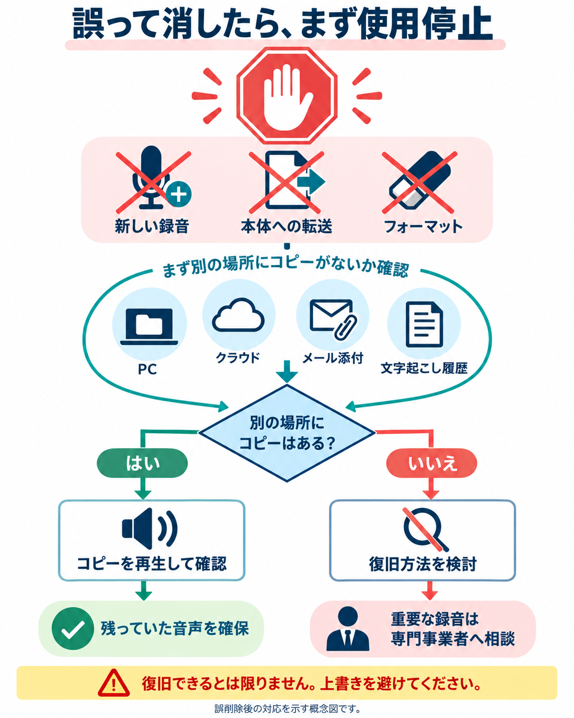 誤削除時の使用停止と、別の場所のコピーの有無に応じた対応図。
