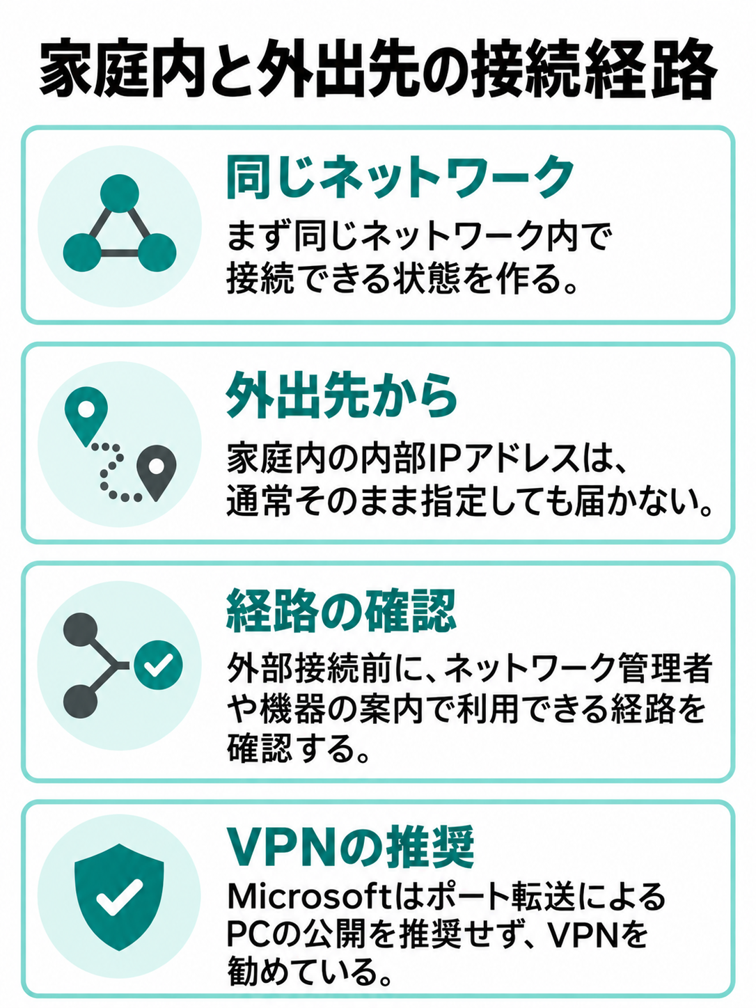 同じネットワーク内の接続と、外出先から別途経路が必要な接続を並べた概念図。