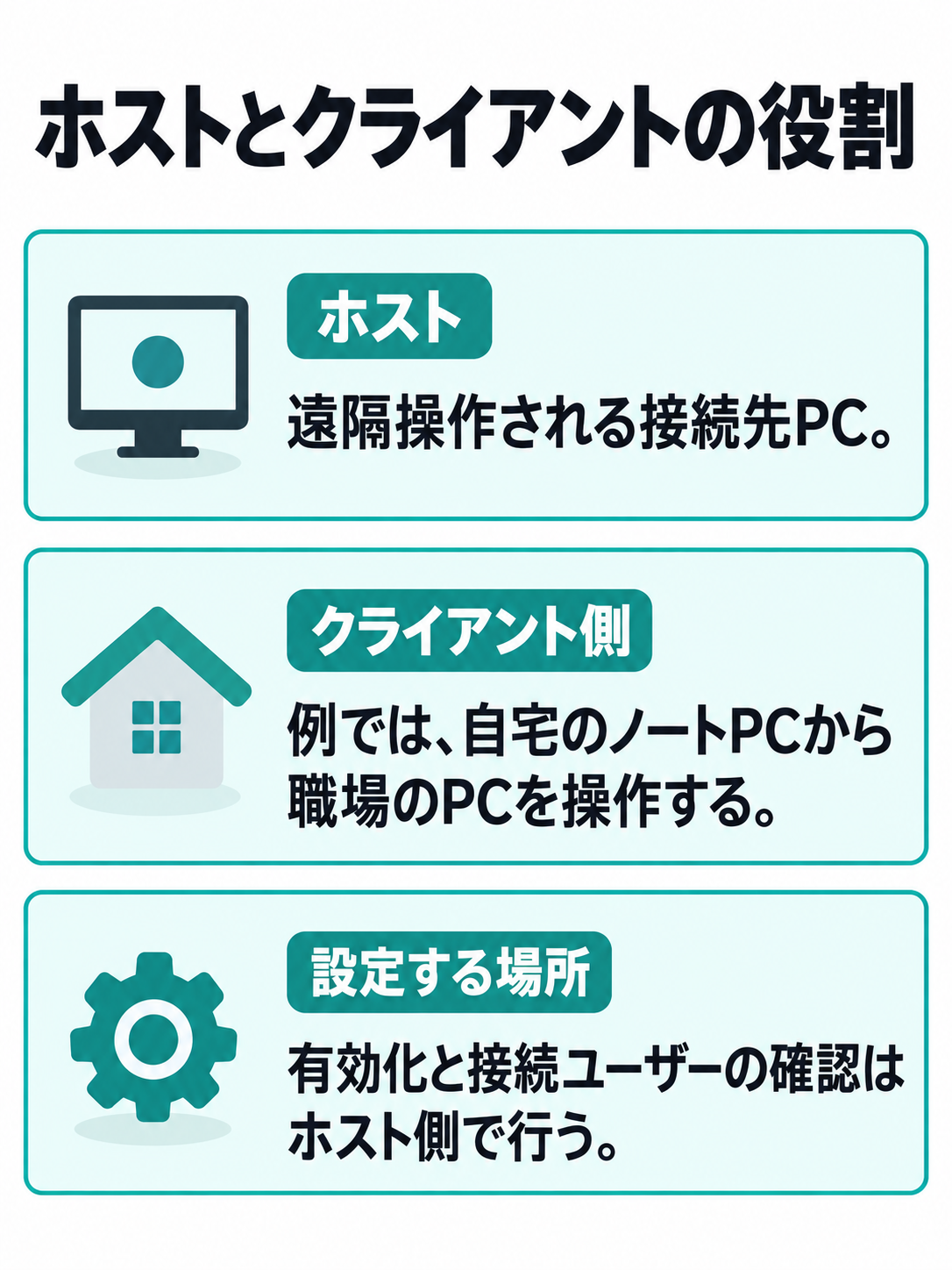 接続元から接続先へ向かう線と、接続先で行う設定を示した役割比較図。