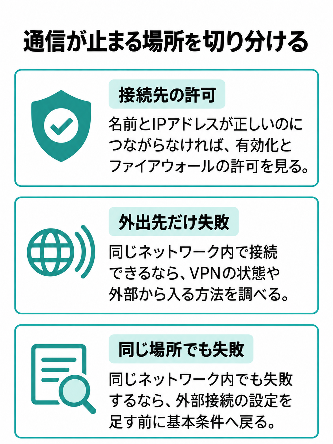 同じネットワーク内でも失敗する場合と、外出先だけ失敗する場合の確認先を分けた図。