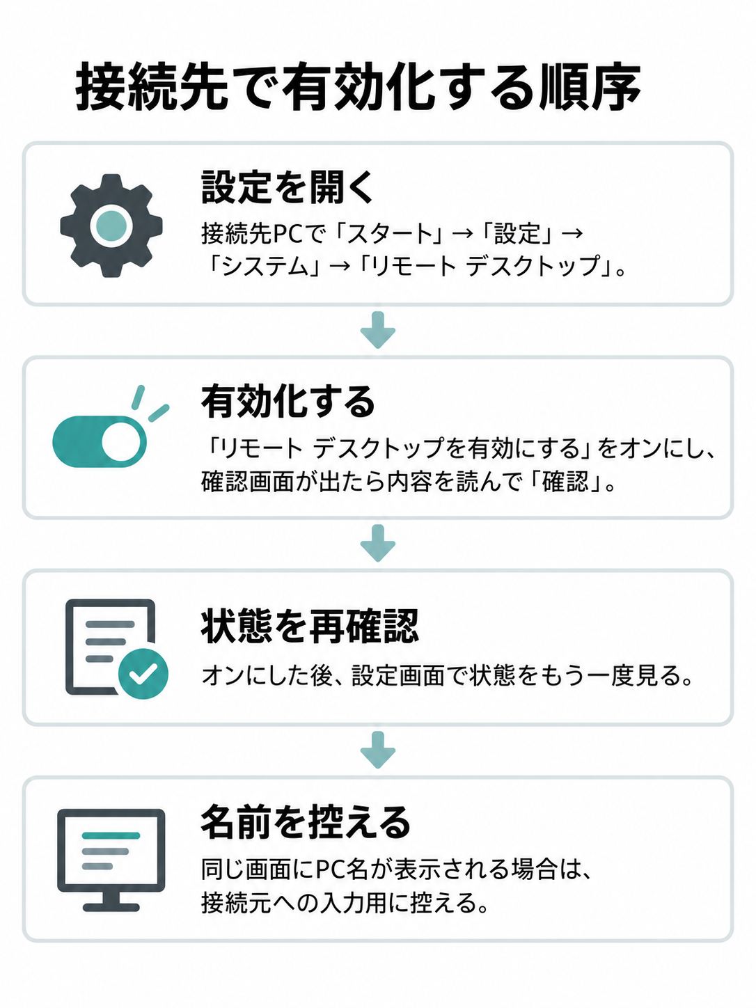 接続先で設定を開き、有効化して、状態を再確認する4段階の手順図。