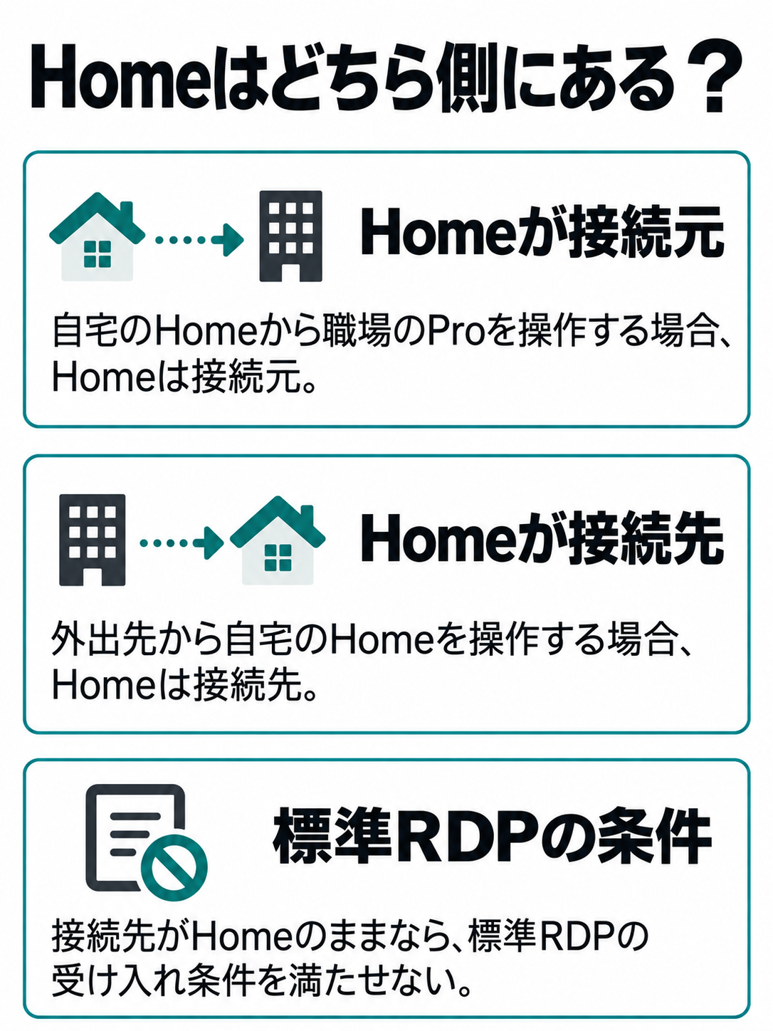 Homeが接続元の場合と接続先の場合を並べ、確認すべきなのは接続先のエディションだと示す図。