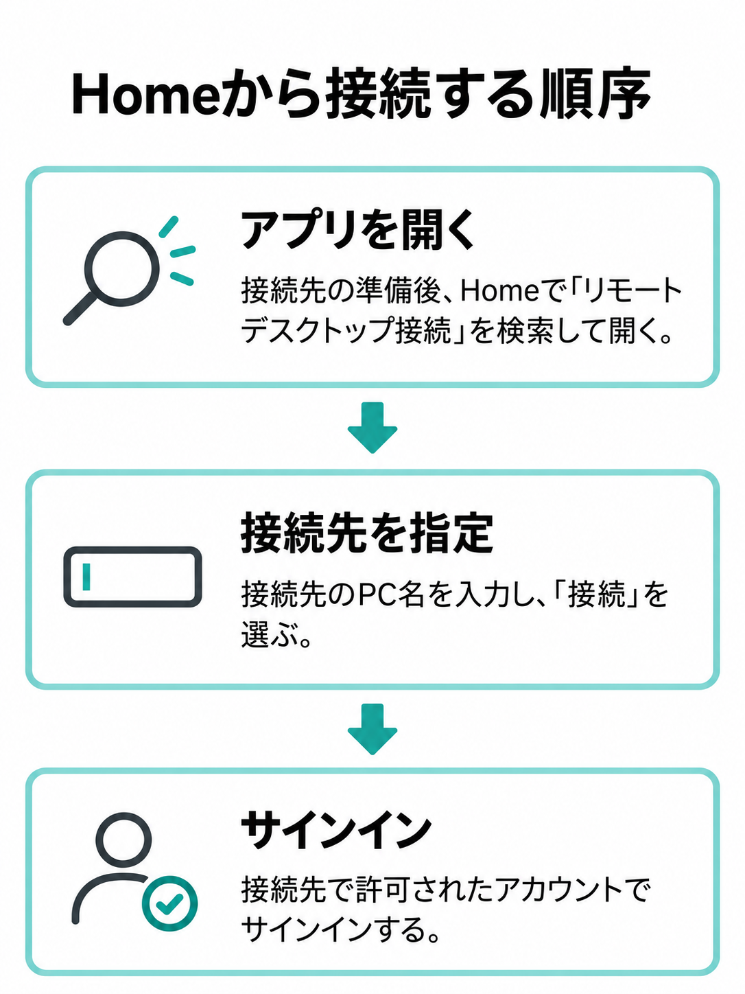 接続先の準備後、Homeで接続アプリを開き、PC名を入力して接続し、許可されたアカウントでサインインする流れ。