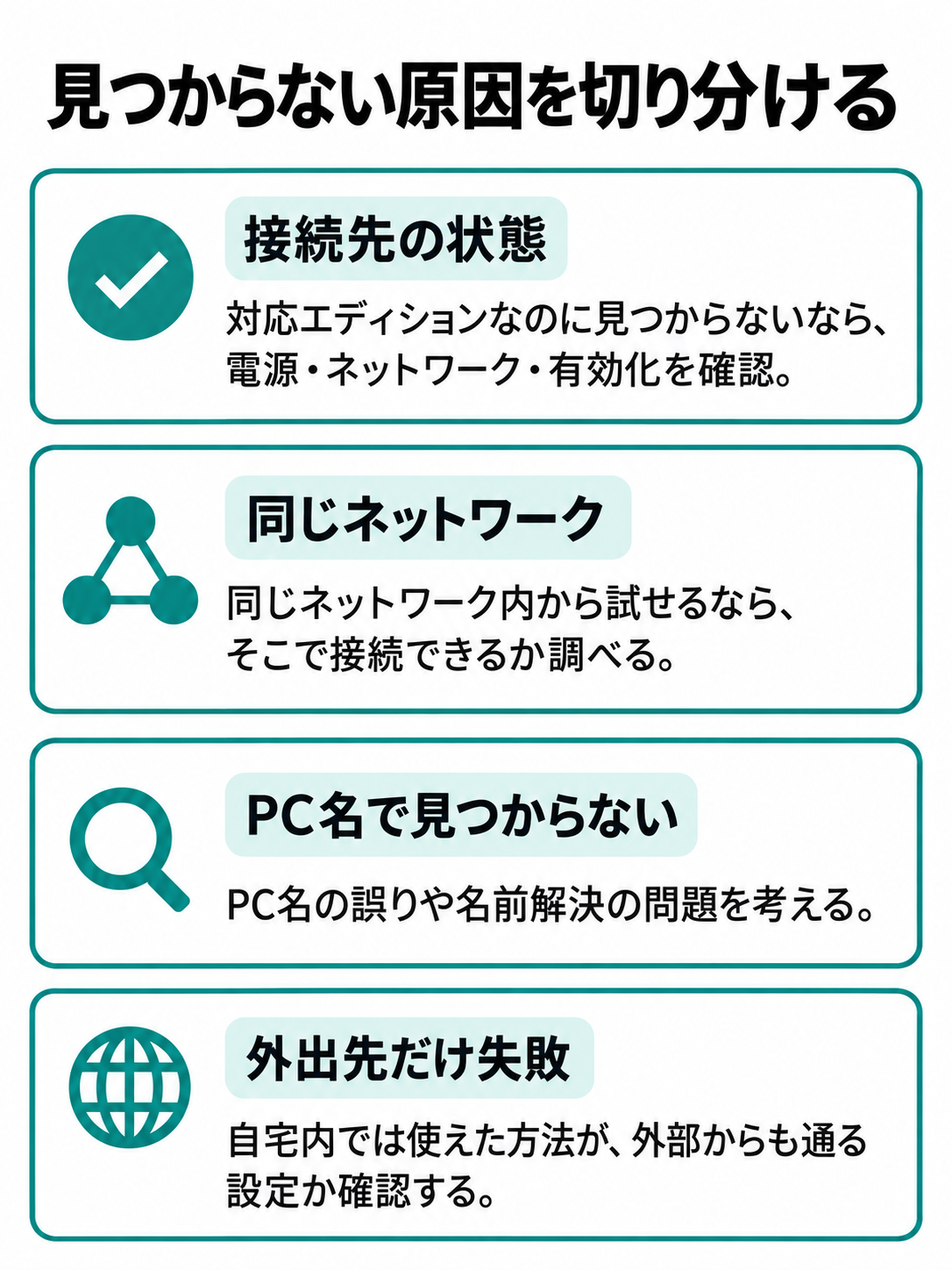 接続先の状態、同じネットワークでの確認、PC名の問題、外出先からだけ失敗する場合を分けた確認図。