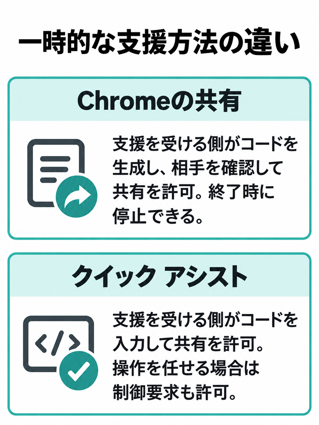 Chrome リモート デスクトップのコード共有とクイック アシストの画面共有・制御許可を並べた図。
