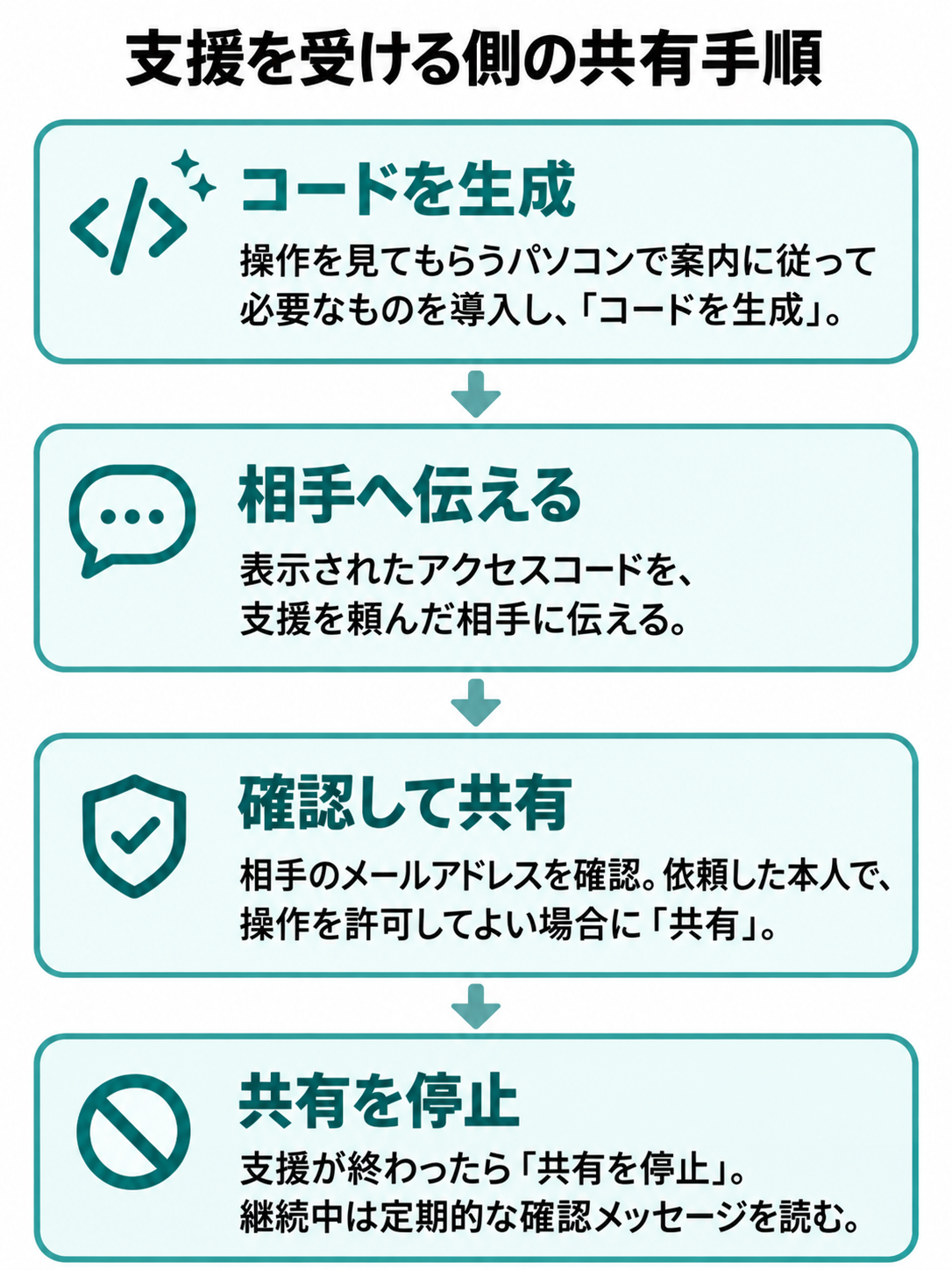 支援を受ける側がコードを生成して相手へ伝え、相手の情報を確認して共有を許可し、支援後に停止する手順図。