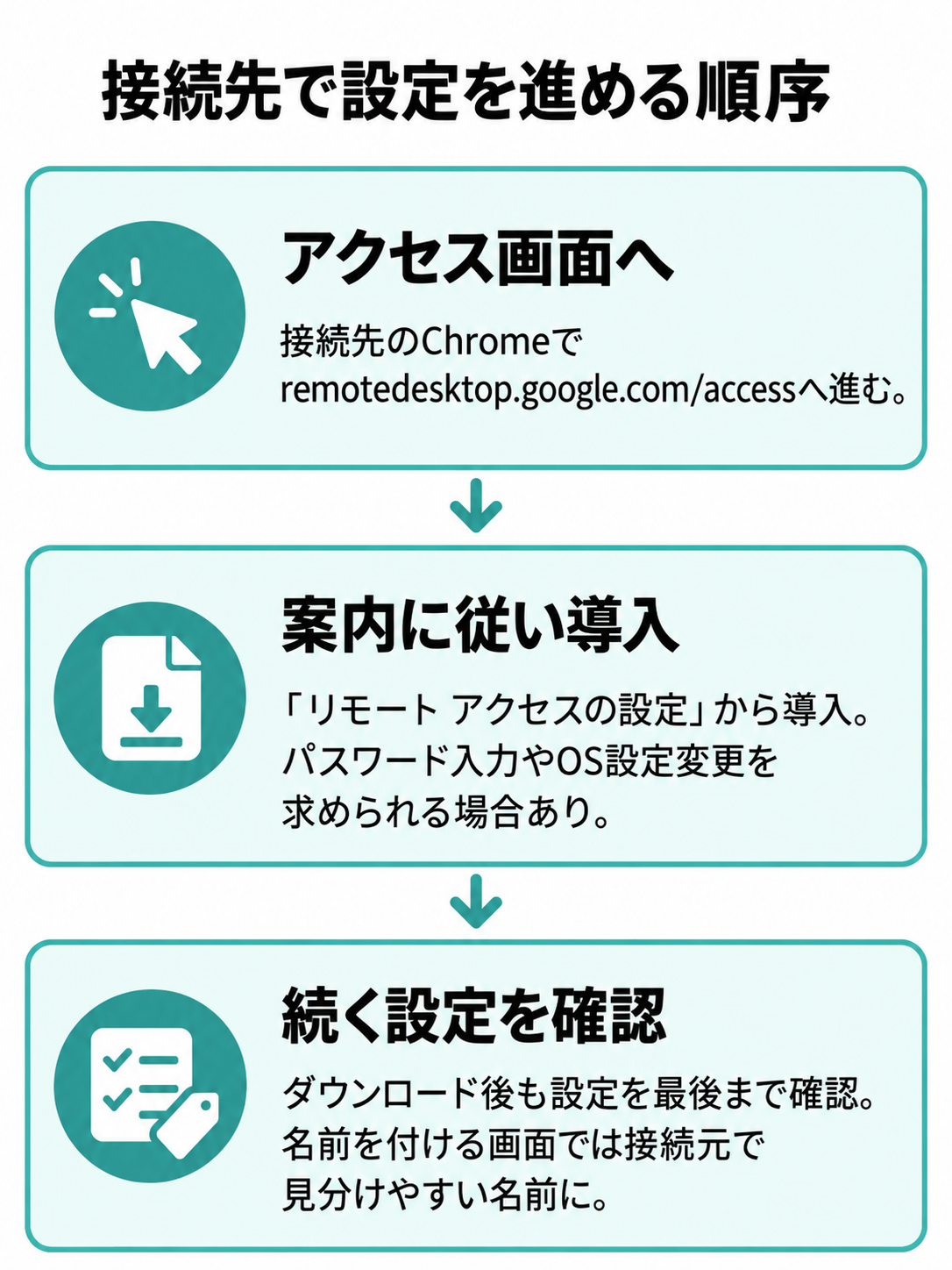 接続先のパソコンでアクセス画面を開き、案内に従って導入し、続く設定を確認する順序の図。