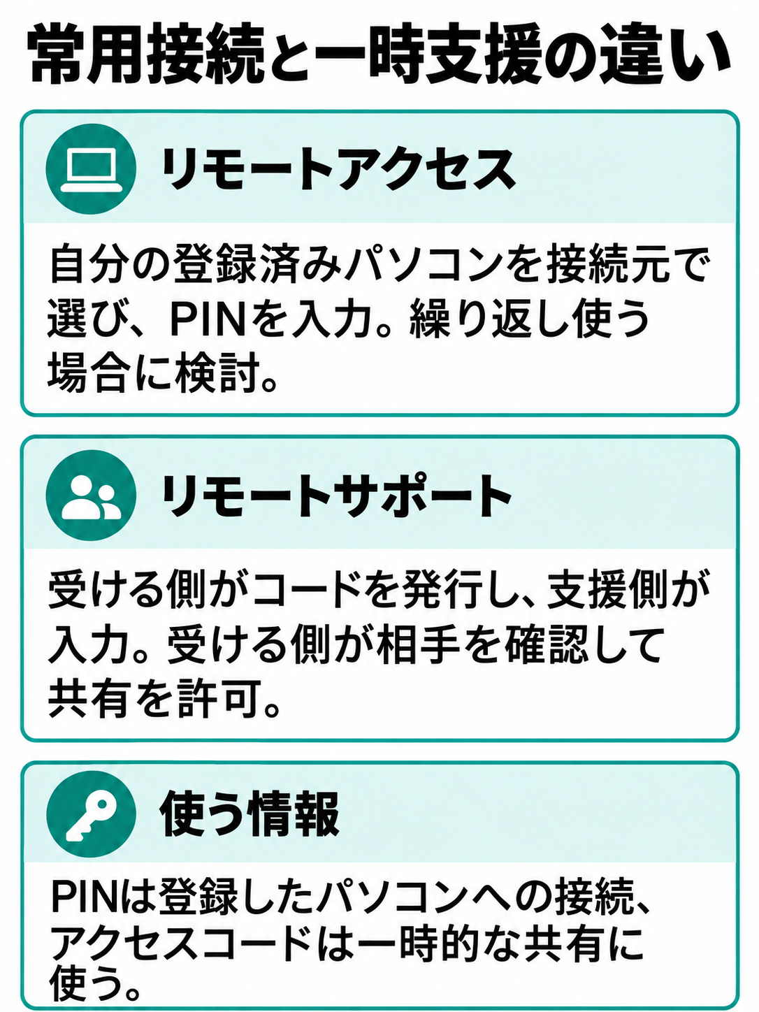 繰り返し使うリモートアクセスと、一時的なリモートサポートを用途と接続方法で比較した図。