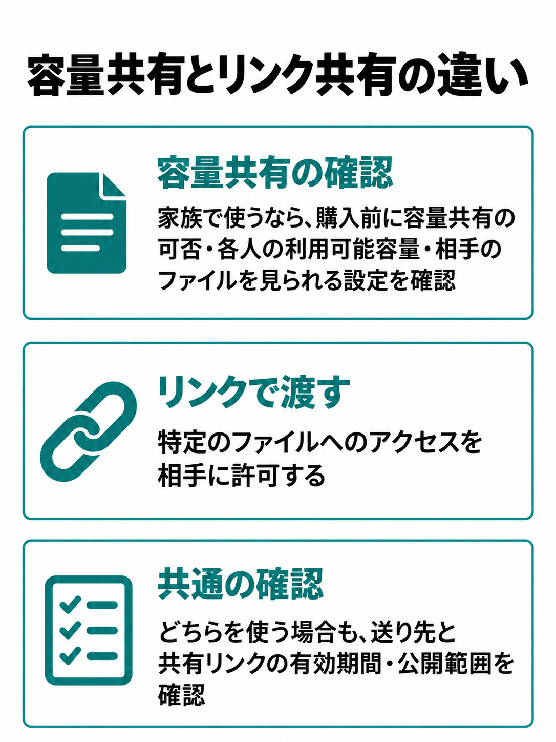 容量共有が可能な場合の家族で使う保存枠と、相手へ渡すファイルのリンクを左右に分け、購入前と共有時の確認点を示す図。