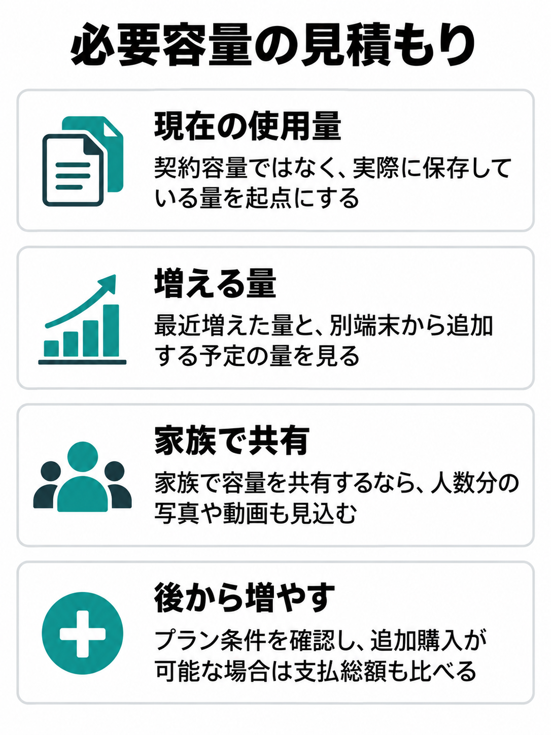 現在の使用量、増加量、別端末や家族の追加分、容量追加の条件を確認するチェック図。