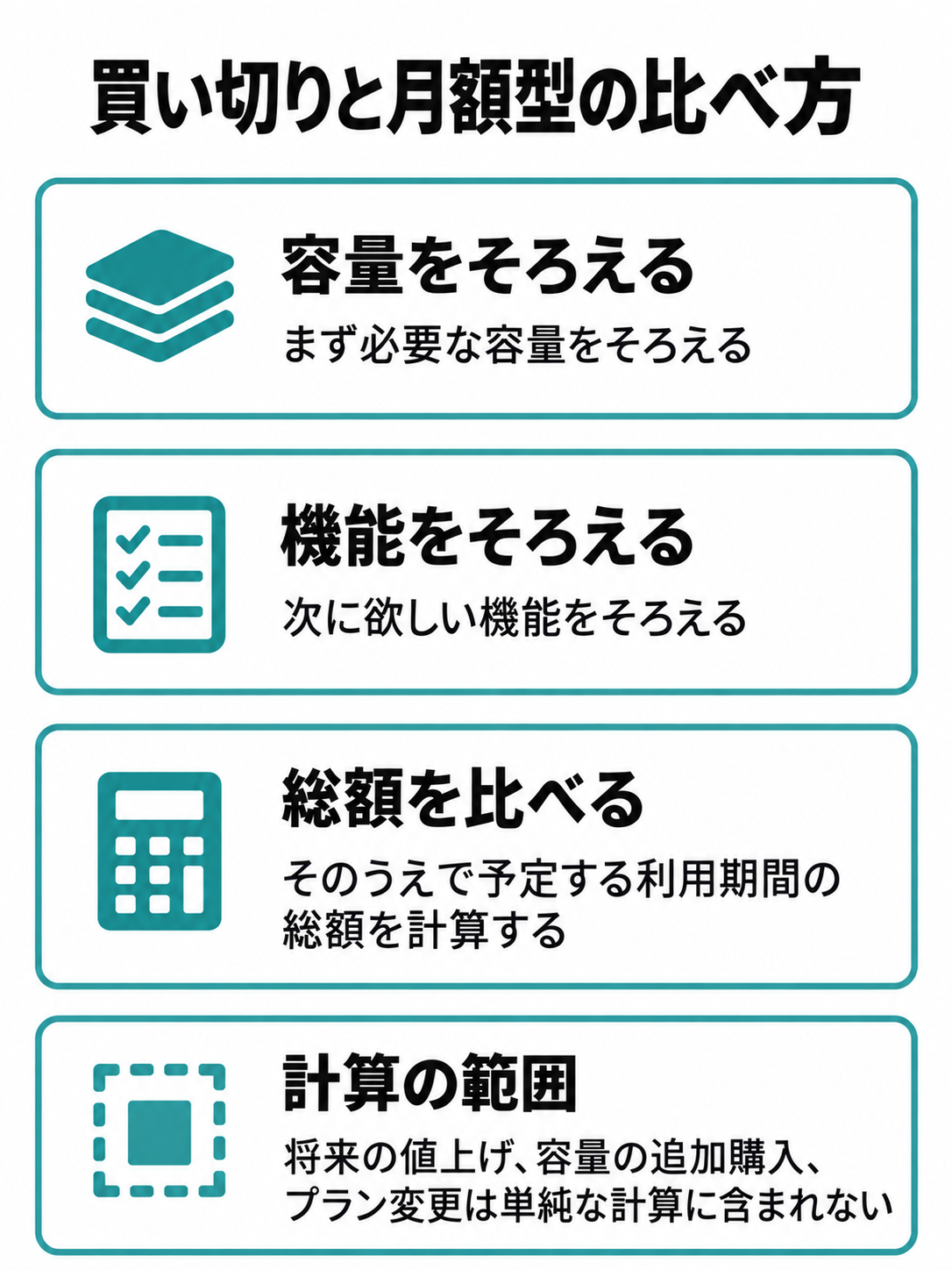 買い切りと月額型を左右に置き、容量、必要な機能、予定利用期間の総額を同じ条件で比べる図。