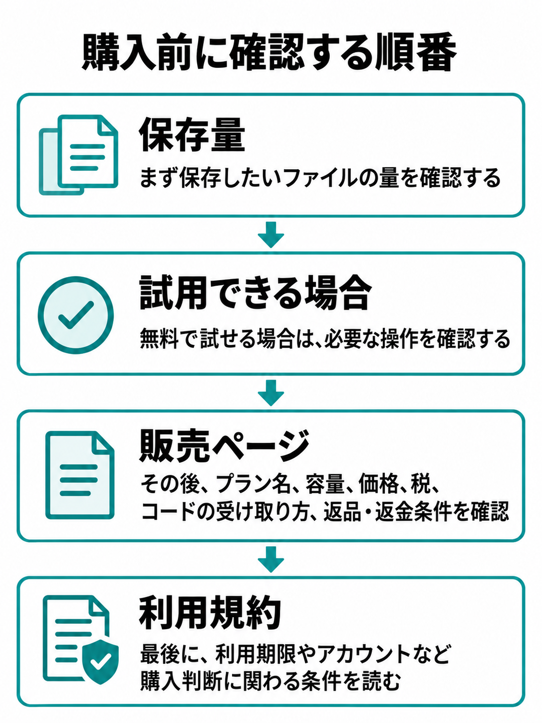 保存量の確認、無料で試せる場合の操作確認、販売ページの確認、利用規約の確認へ進む手順図。