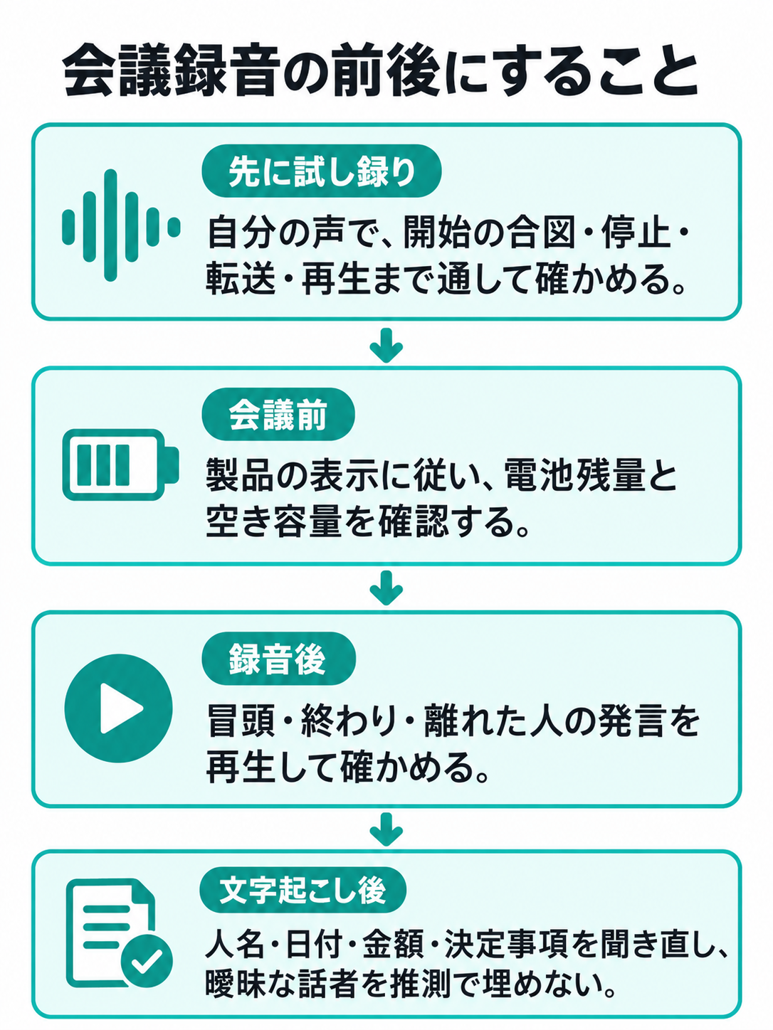 短い試し録りから会議前の残量確認、録音後の再生、文字起こしの確認までを示す手順図。