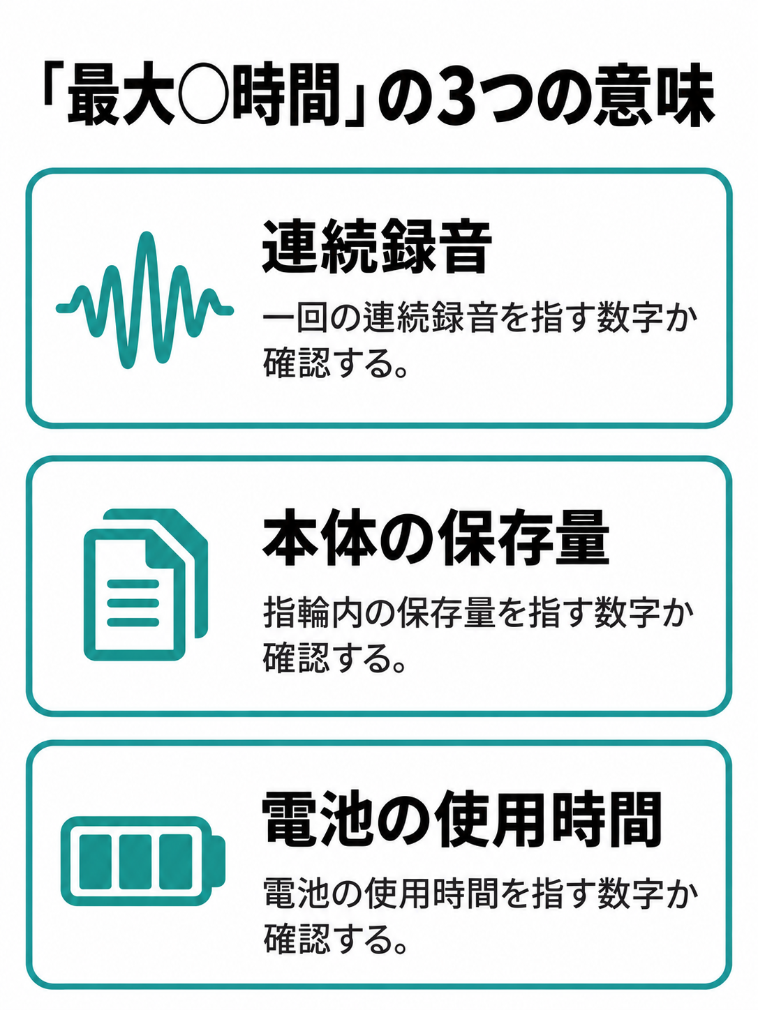 録音時間の表示を、一回の連続録音、指輪内の保存量、電池の使用時間に分けて確認する図。