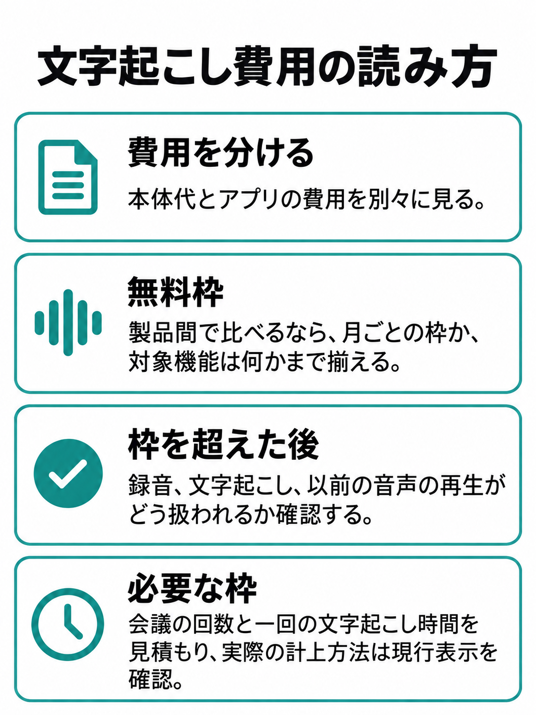 文字起こしの費用を、本体代とアプリ費用、無料枠、超過後の扱い、会議の利用量に分けて確認する図。