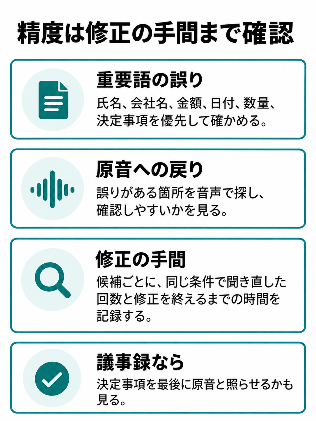 重要語の誤り、音声の該当箇所への戻りやすさ、同じ条件で記録する修正の手間を点検する図。