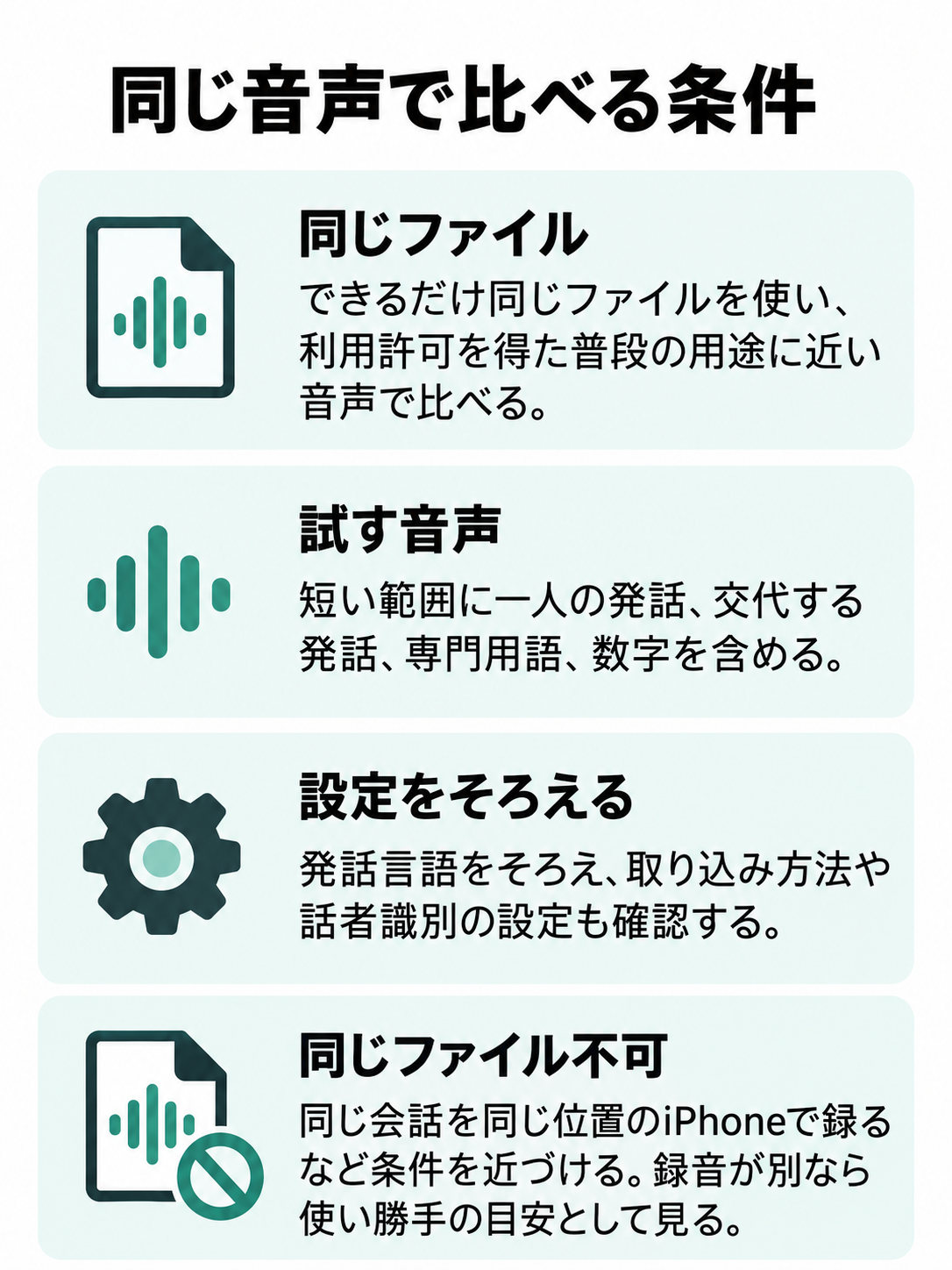 同じ音声ファイルでの比較と、別々に録音する場合の比較を分け、必要な確認条件を添えた図。