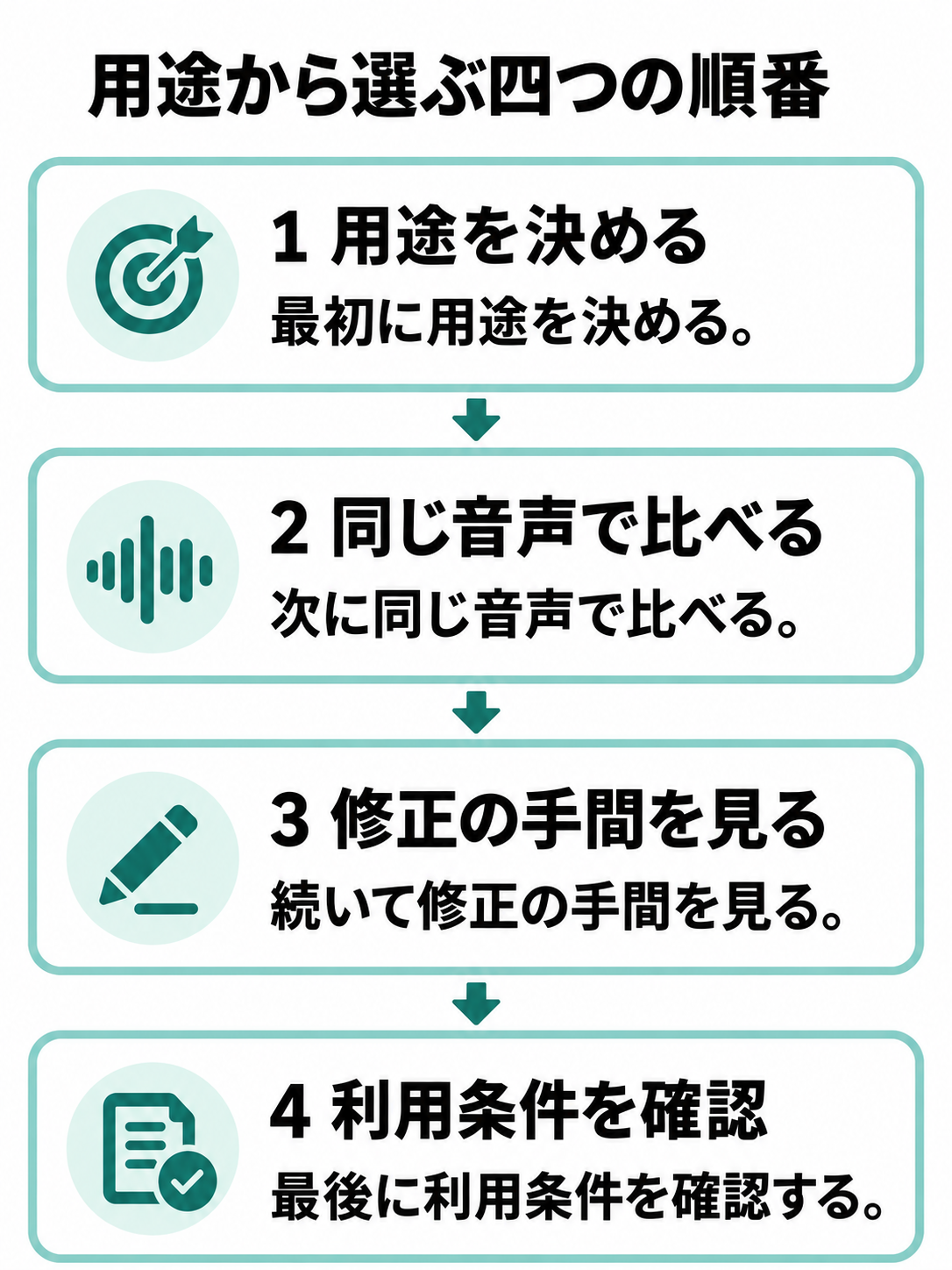 用途を決め、同じ音声で比べ、修正の手間を見て、利用条件を確認する4段階の図。