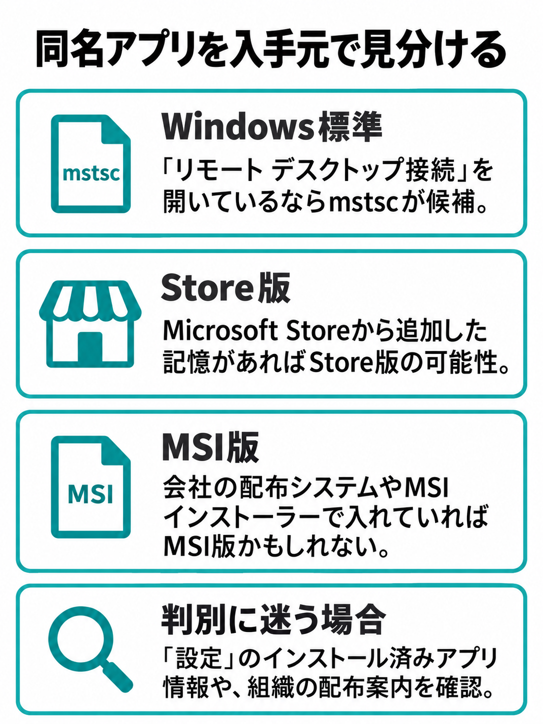 Windows標準のmstsc、Store版、MSI版を開き方や入手元の手がかりで比較した図