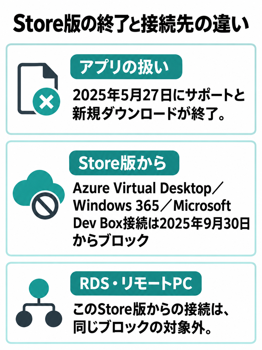 Windows向け旧Store版アプリのサポート終了と、接続先によるブロック対象の違いを示す比較図