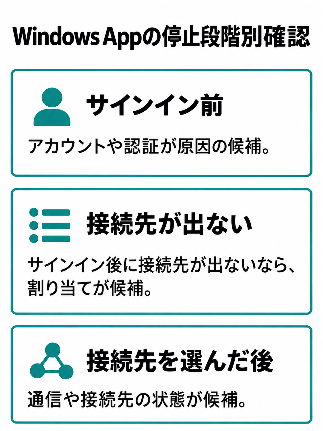 Windows Appで接続できないとき、サインイン前、接続先の表示前、接続先の選択後で確認候補が変わる図