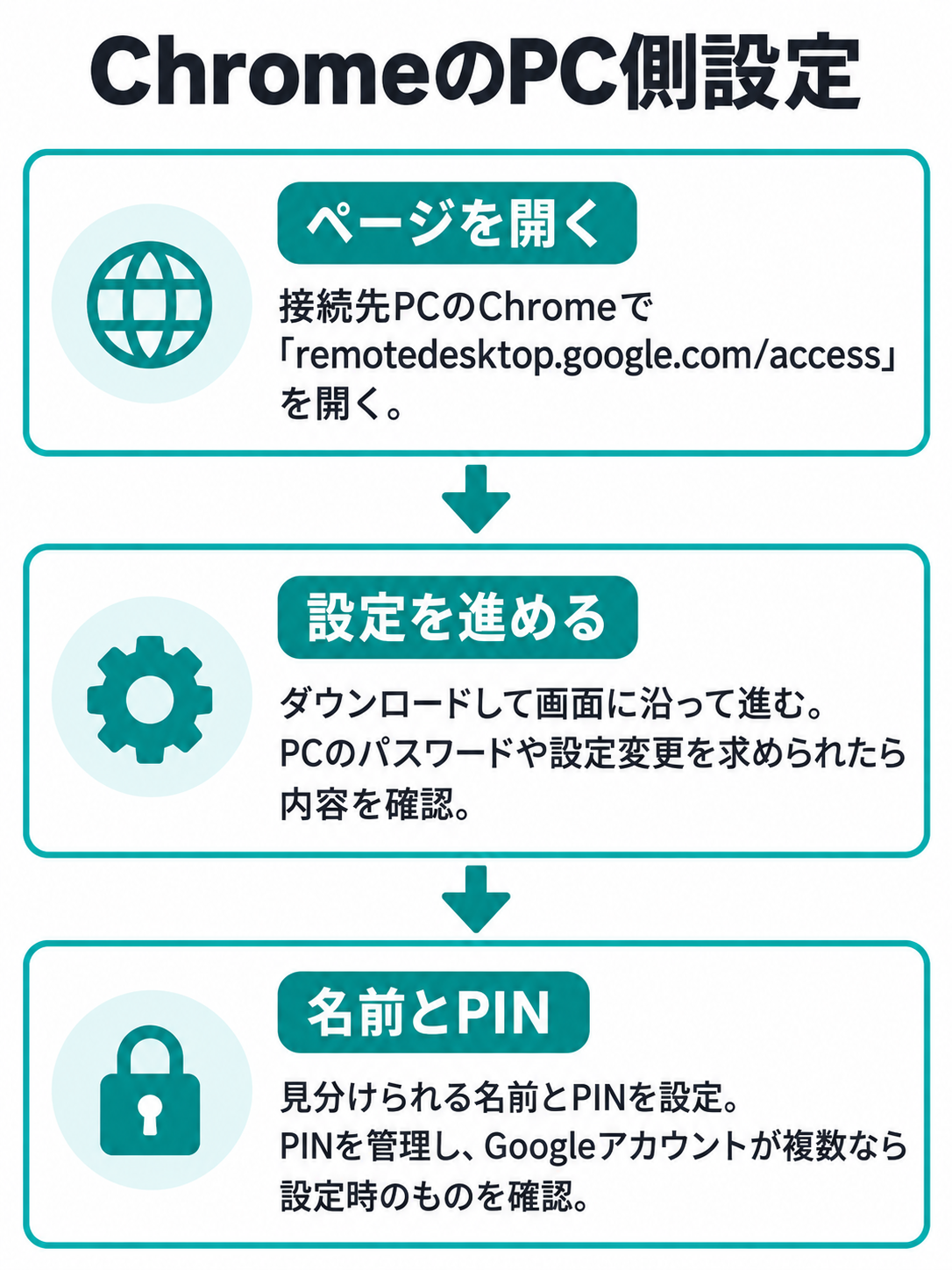 接続先PCで指定ページを開き、必要なものを入れて、名前とPINを設定する手順図