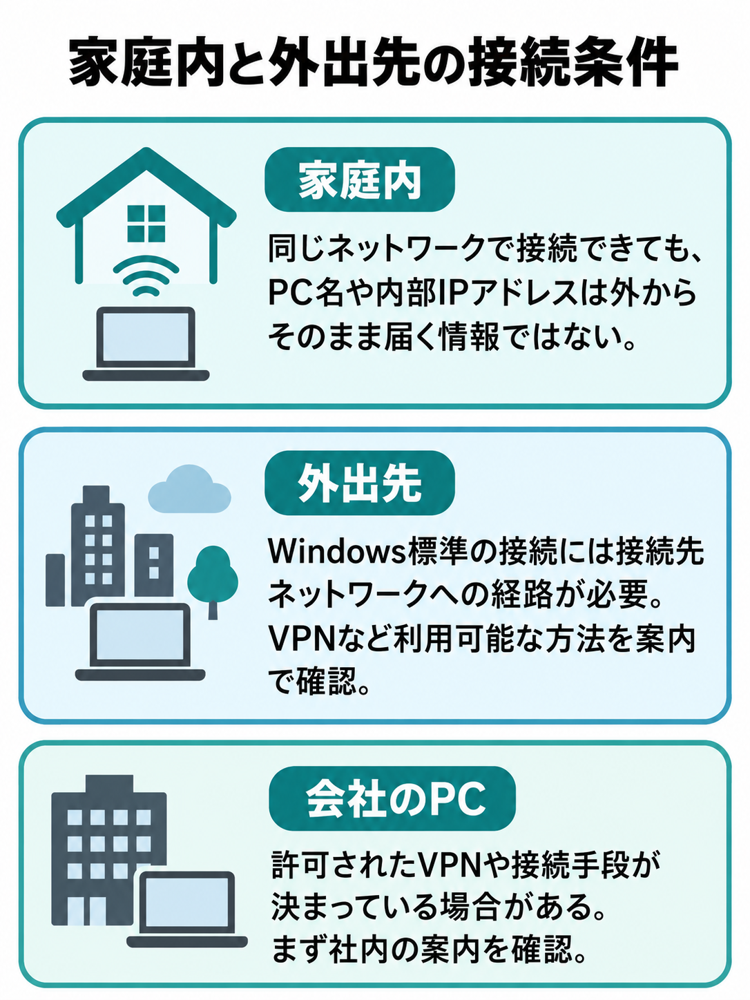 家庭内と外出先では接続先へ届く条件が異なることを示す比較図