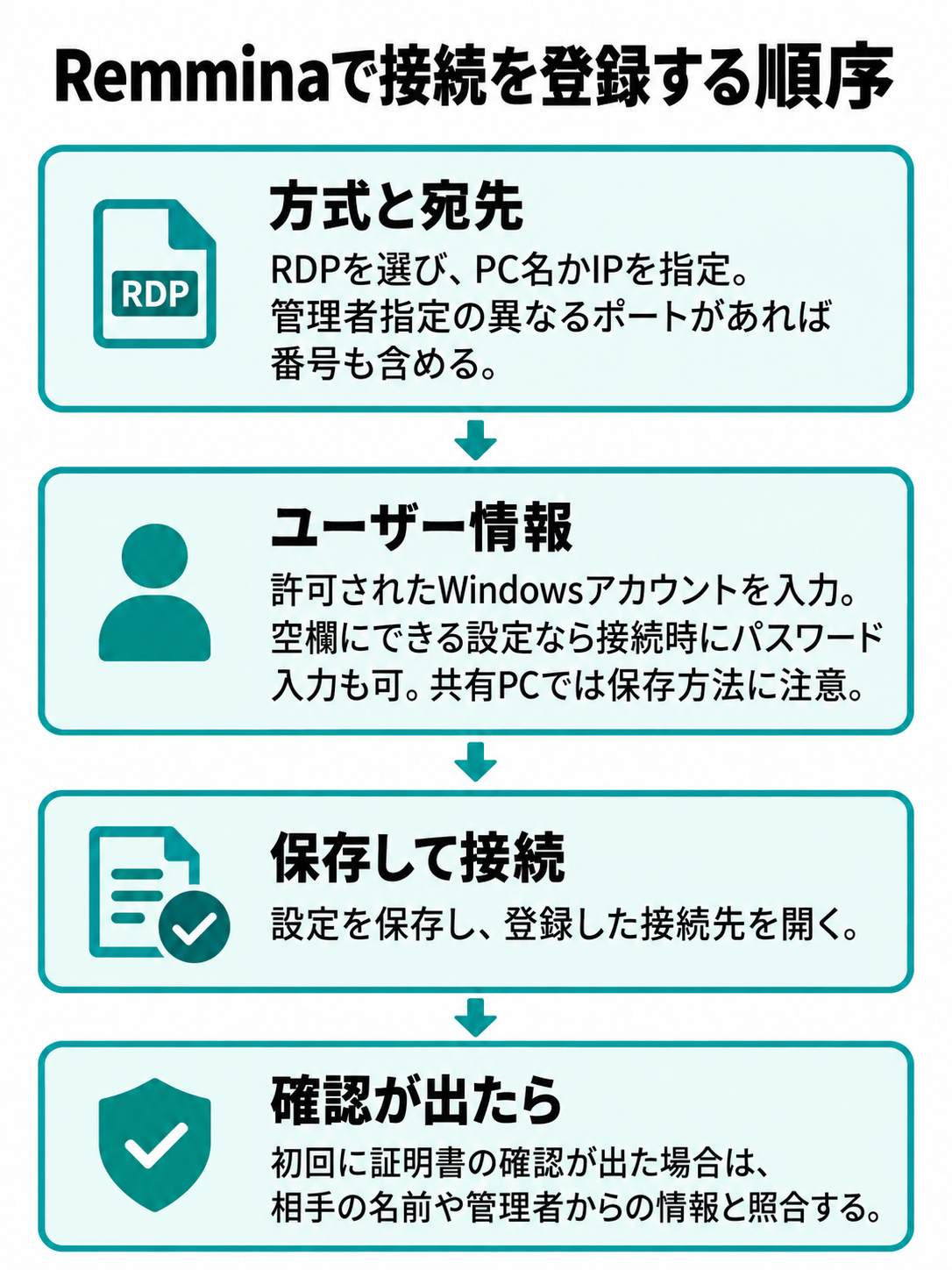 RemminaでRDPと宛先を指定し、許可されたユーザーを入力して保存・接続し、証明書の確認が出た場合に照合する流れ