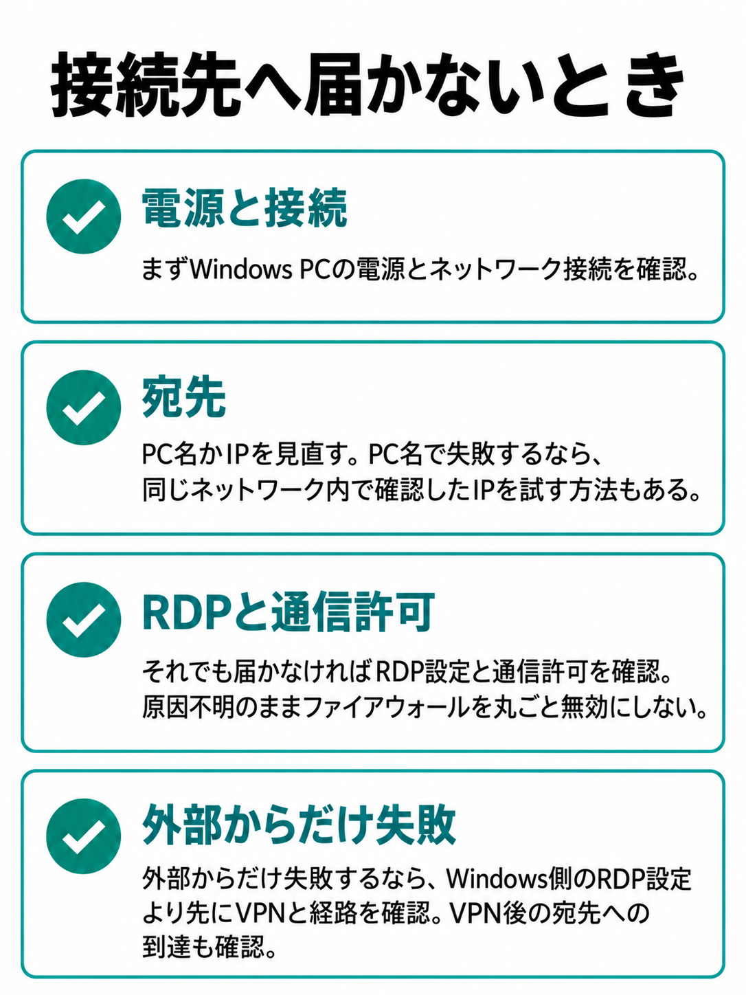 Windows PCの電源とネットワーク、宛先、RDPと通信許可を確認し、外部からだけ失敗する場合はVPN経路を調べるチェック図
