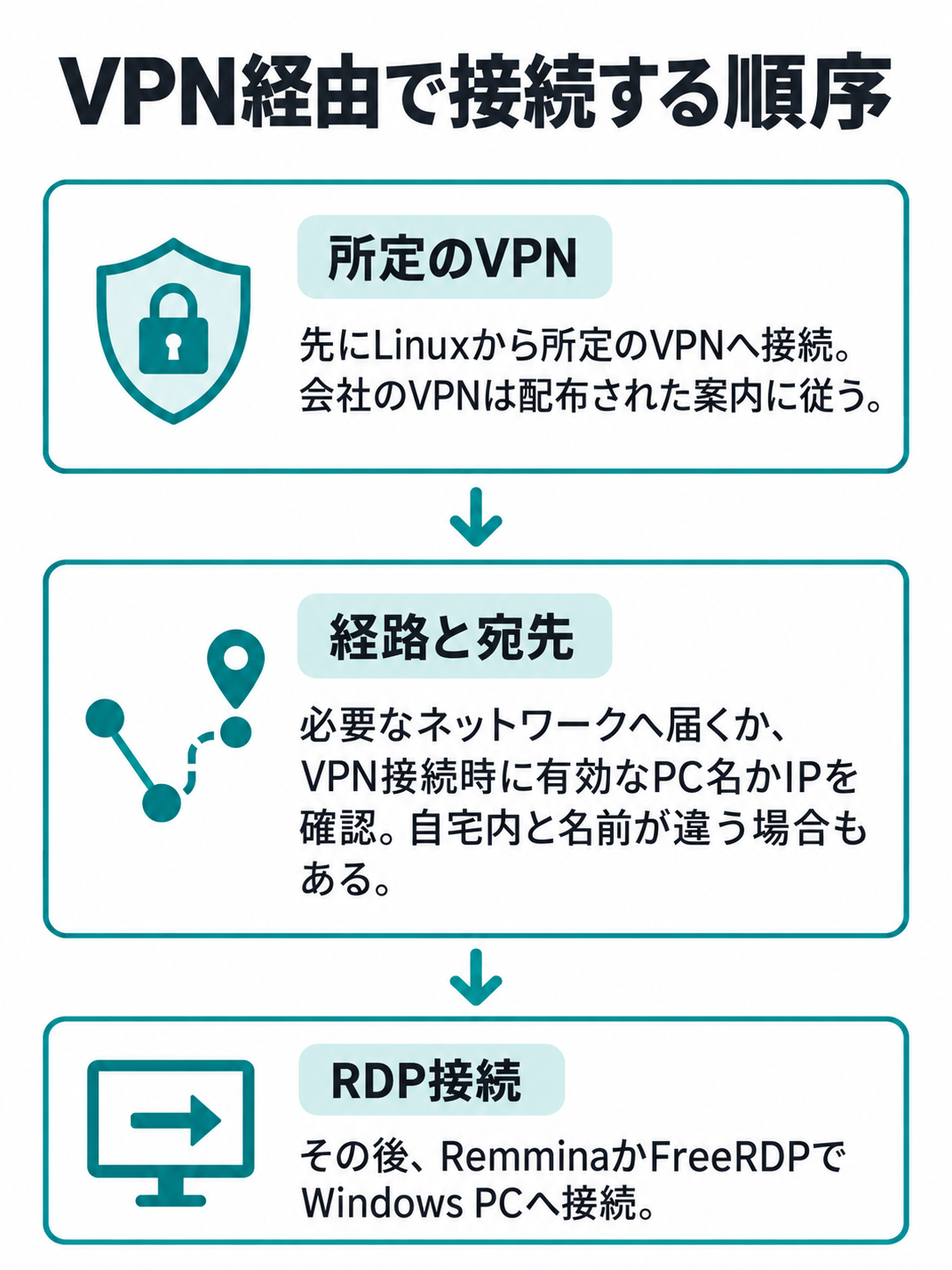 Linuxから所定のVPNへ接続し、Windows PCへの経路とVPN接続時の宛先を確認してからRemminaかFreeRDPで接続する流れ