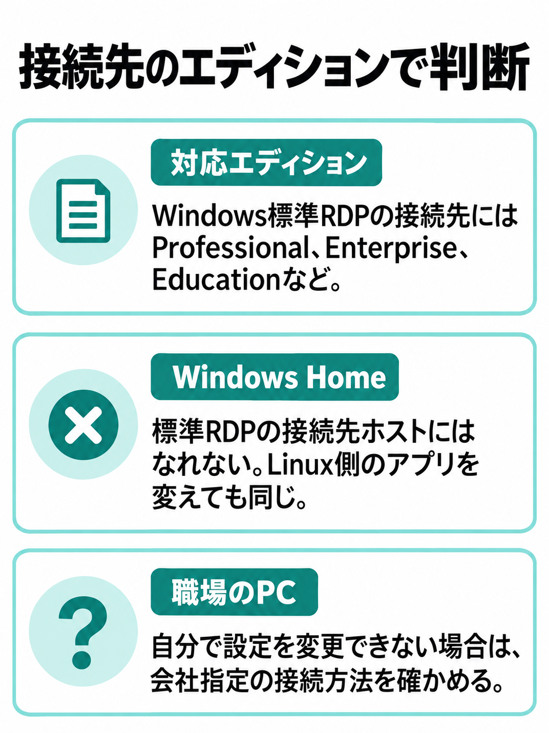 Windows標準RDPの接続先になれるエディション、Home、職場PCの確認事項を並べた比較図