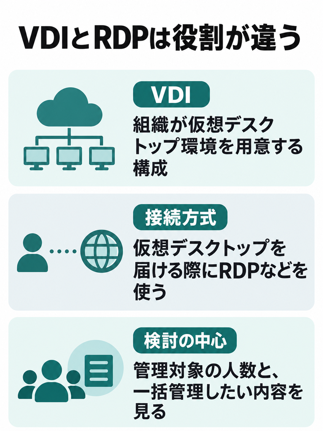 仮想デスクトップを用意するVDIと、その環境への接続に使われるRDPなどの通信方式の関係図。