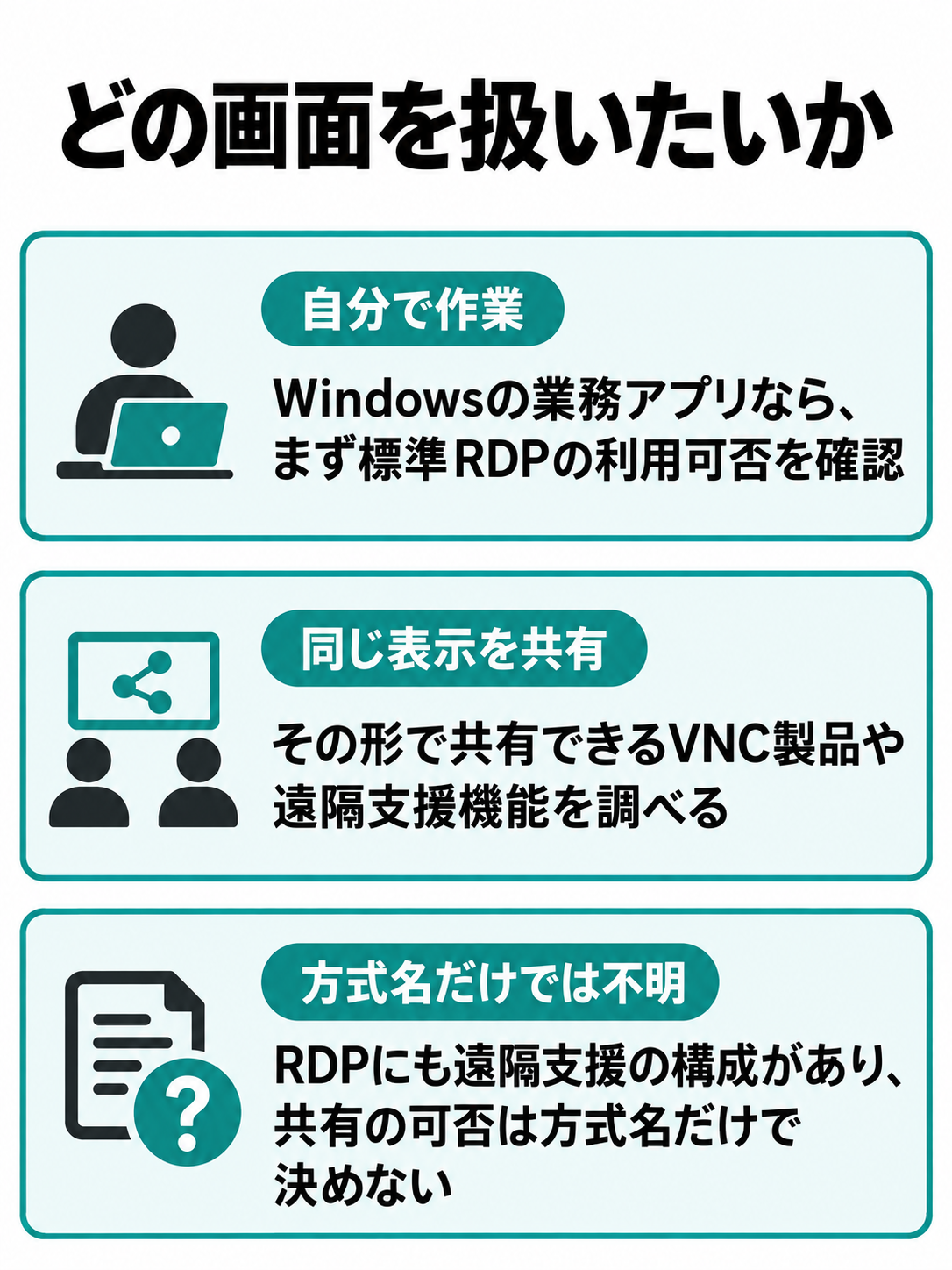 自分の遠隔作業と現地の利用者との画面共有を左右に分け、それぞれ確認する候補を示す比較図。