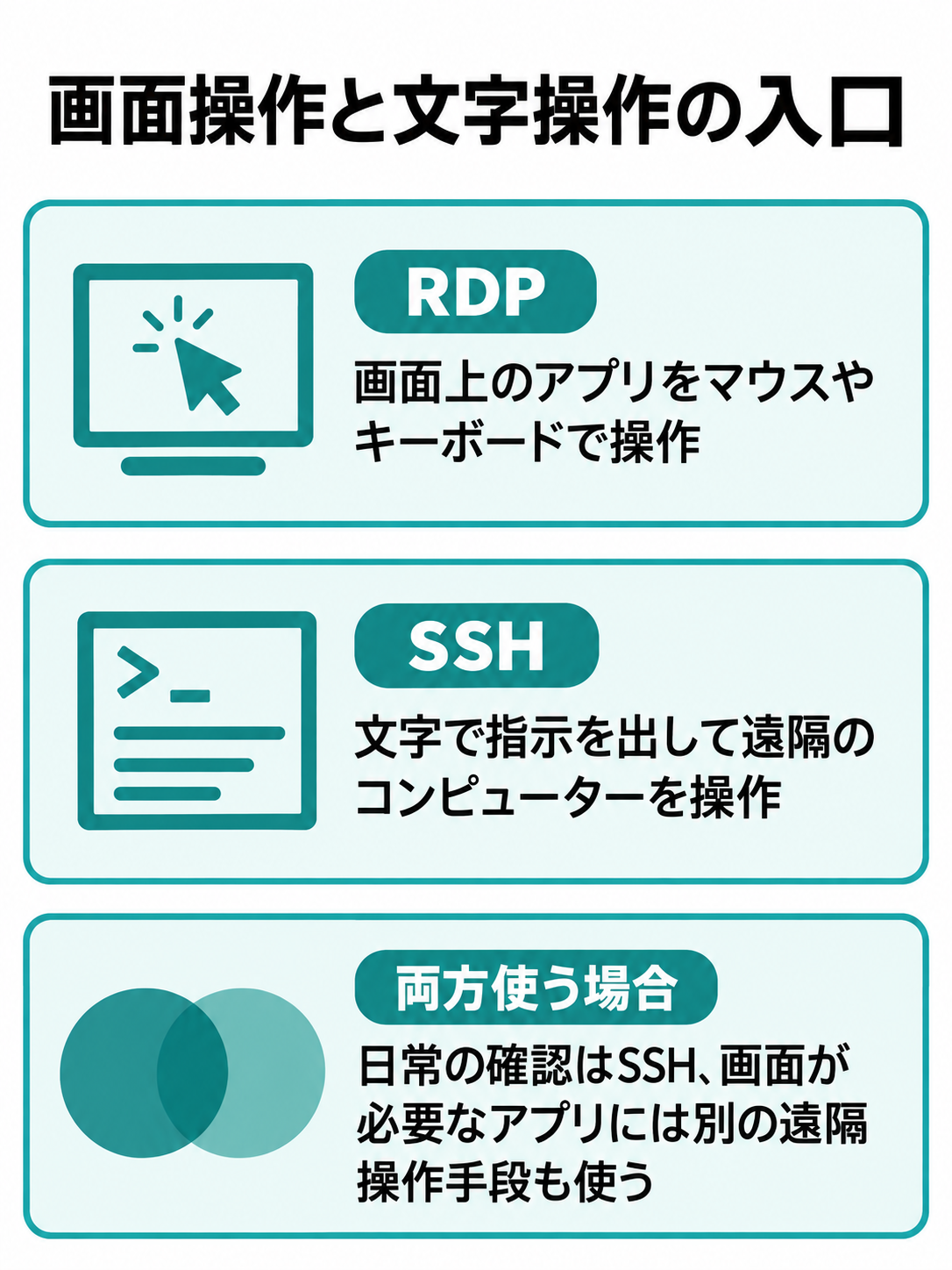 画面上のアプリを操作するRDPと、文字で指示を出すSSHを並べ、仕事による使い分けを示す図。