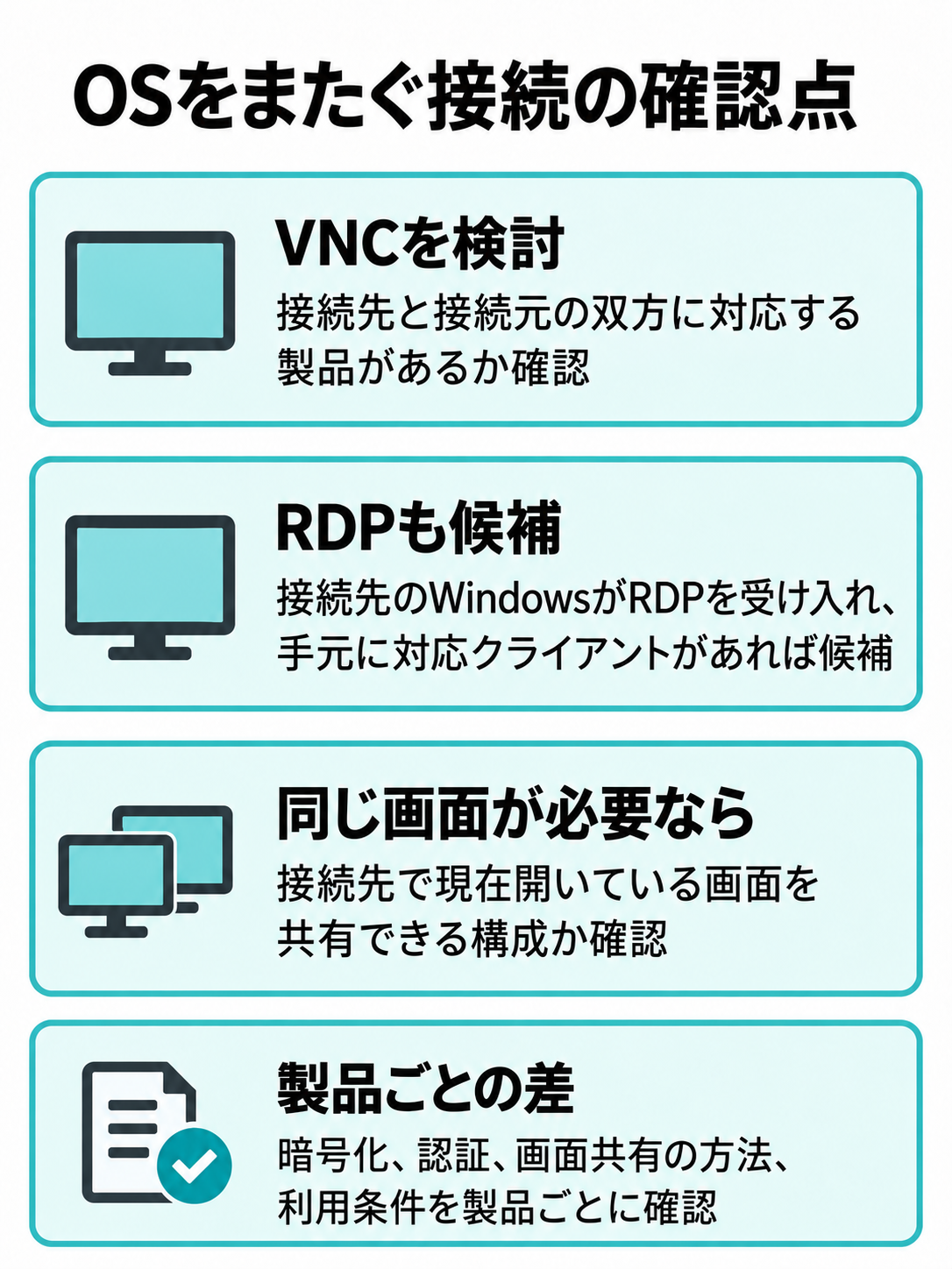 異なるOS間の画面操作について、VNC製品の双方対応、条件を満たすRDP接続、同じ画面の共有可否を確認する図。